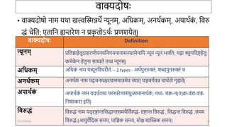 वाक्यदोषः
• वाक्यदोषो िाम र्र्ा खल्वन्तस्मन्नर्े न्यूिम्, अतिकम्, अिर्ाकम्, अपार्ाक
ं , तवरु
द्धं िेतत; एताति ह्यिरेण ि प्रक
ृ तोऽर्ाः प्रणशर्ेत्|
वाक्यदोषः Definition
न्यूनम् प्रततज्ञाहेतूदाहरणोपिर्तिर्मिािामन्यतमेिातप न्यूिं न्यूिं भवतत; र्द्वा बहूपतदष्टहेतु
कमेक
े ि हेतुिा साध्यते तच्च न्यूिम्|
अधिकम् अतिक
ं िाम र्न्न्यूितवपरीतं. – 2 types - अर्ापुिरुक्तं, शब्दपुिरुक्तं ि
अनर्थकम् अिर्ाक
ं िाम र्द्वििमक्षरग्राममात्रमेव स्यात् पञ्चवर्ावन्न िार्ातो र्ृह्यते|
अपार्थक
ं अपार्ाक
ं िाम र्दर्ावच्च परस्परेणासंर्ुज्यमािार्ाक
ं ; र्र्ा- िि-ि(त)ि-वंश-वज्र-
तिशाकरा इतत|
धवरुद्धं तवरुद्धं िाम र्द् दृष्टाितसद्धािसमर्ैतवारुद्धं- दृष्टाि तवरुद्धं , तसद्धि तवरुद्धं ,समर्
तवरुद्धं (आर्ुवेतदक समर्, र्ातज्ञक समर्, मोक्ष शान्तस्त्रक समर्)
12/12/2022 19
 