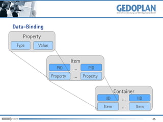 Data-Binding
    Property
 Type     Value


                           Item
                     PID     …    PID
                  Property   … Property

                                               Container
                                           IID    …       IID
                                          Item    …      Item

                                                                25
 