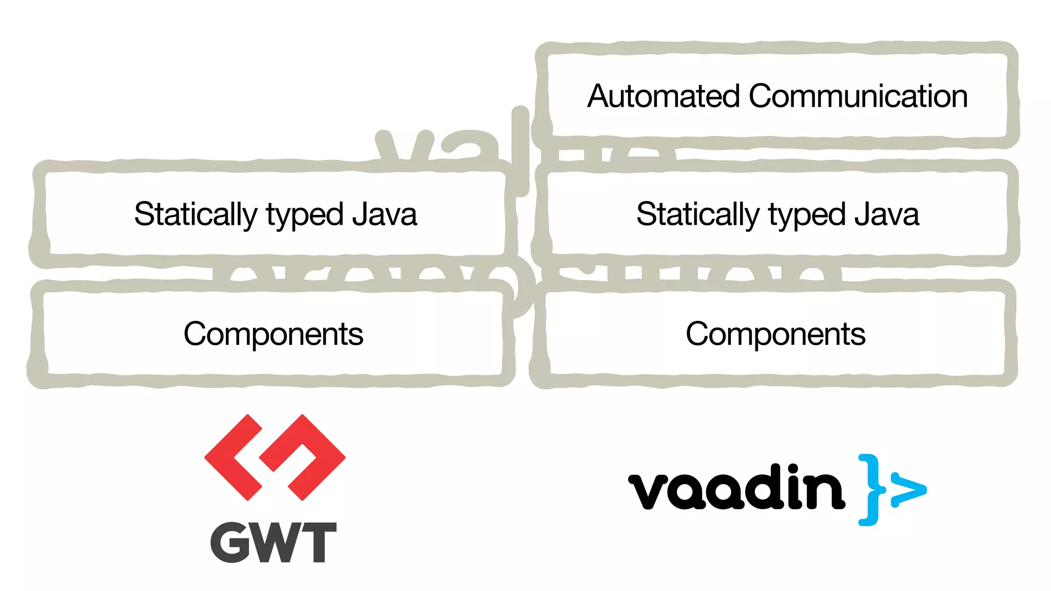 value
proposition
Statically typed Java
Components
Automated Communication
Statically typed Java
Components
 