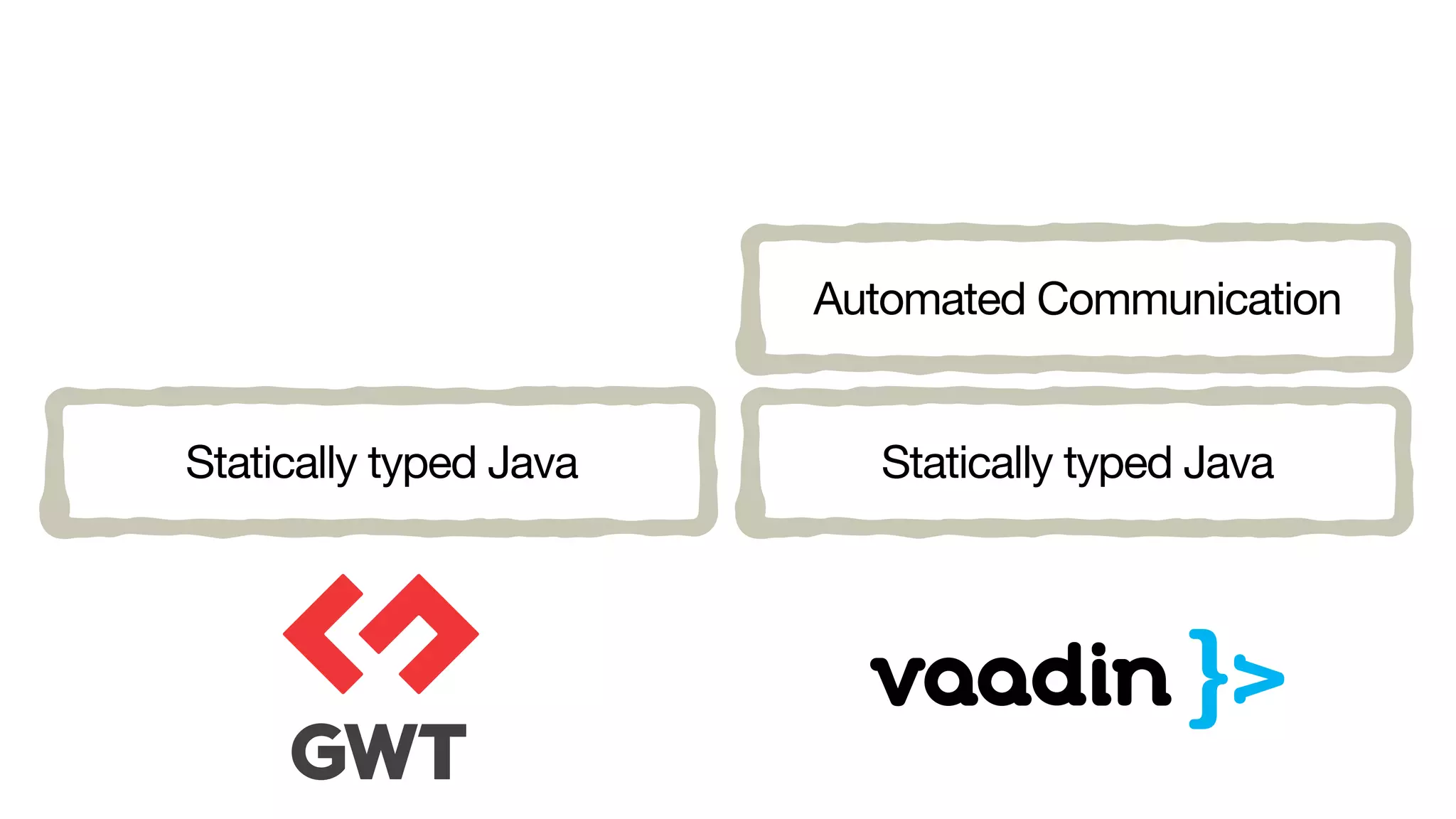 Statically typed Java
Automated Communication
Statically typed Java
 