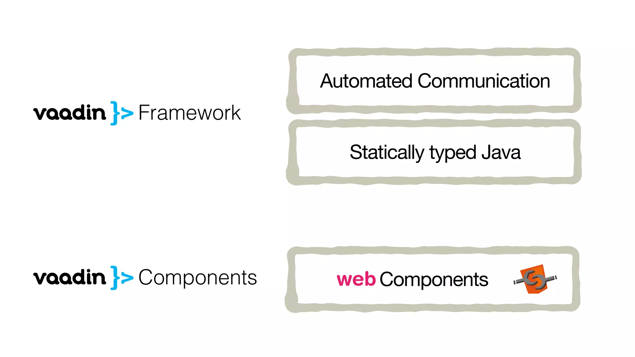 Automated Communication
Statically typed Java
Components
Framework
Components web
 