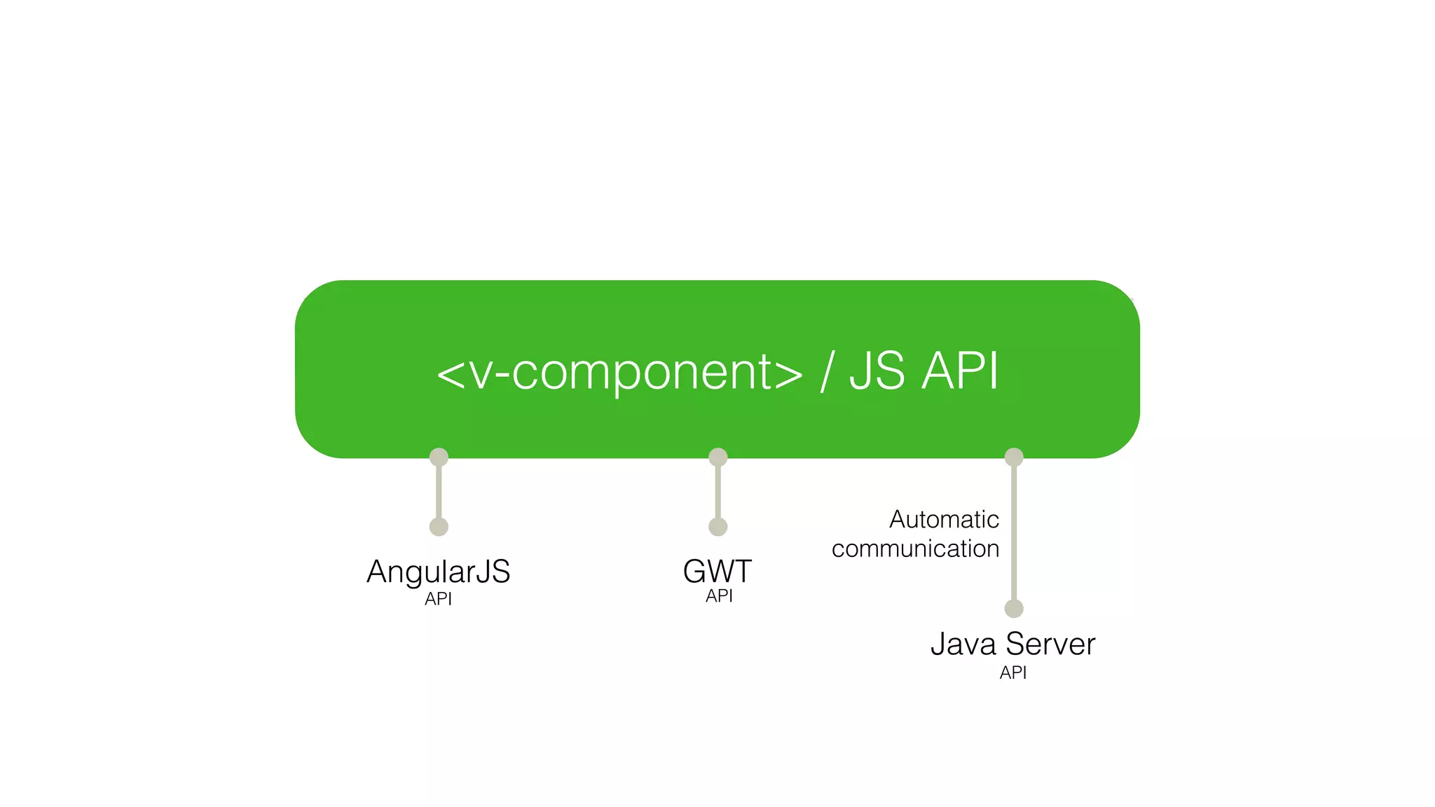 <v-grid>
Sass API for theme engine
<v-component> / JS API
GWT
API
Java Server
Automatic
communication
API
AngularJS
API
 