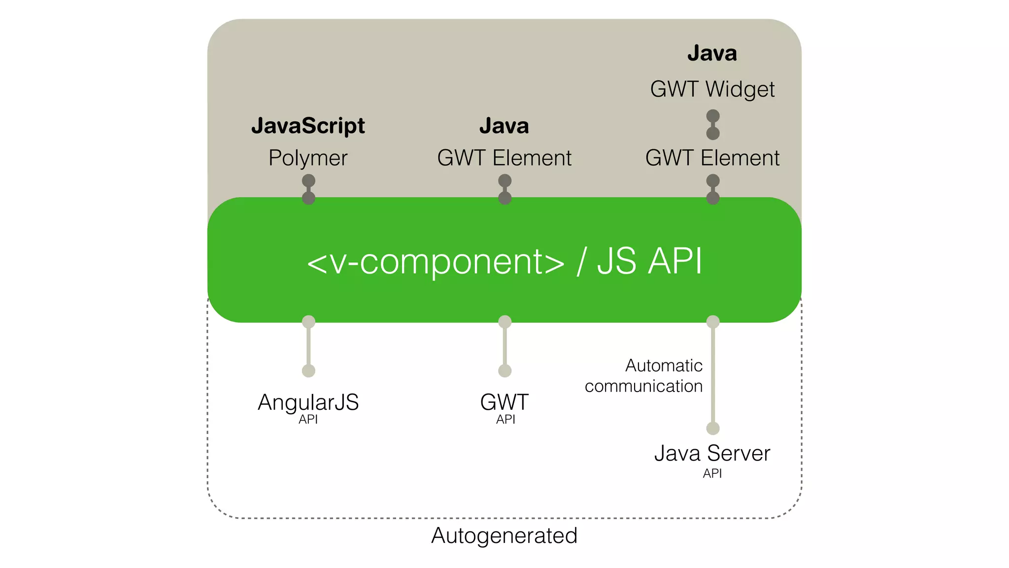 Autogenerated
<v-grid>
Sass API for theme engine
<v-component> / JS API
AngularJS GWT
API
Java Server
Automatic
communication
API
Polymer
JavaScript
GWT Element
Java
GWT Element
GWT Widget
Java
API
 
