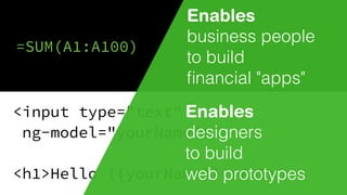 <input type="text"
ng-model="yourName">
<h1>Hello {{yourName}}!</h1>
=SUM(A1:A100)
Enables
designers
to build
web prototypes
Enables
business people
to build
ﬁnancial "apps"
 