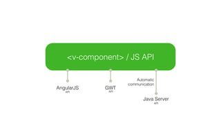 <v-grid>
Sass API for theme engine
<v-component> / JS API
GWT
API
Java Server
Automatic
communication
API
AngularJS
API
 