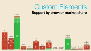 Custom Elements
Support by browser market share
 