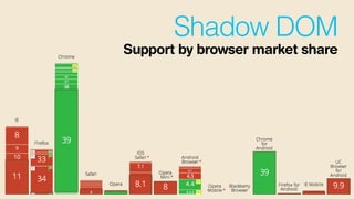 Shadow DOM
Support by browser market share
 