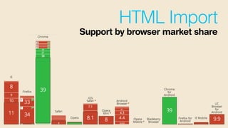 HTML Import
Support by browser market share
 