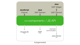 Autogenerated
<v-grid>
Sass API for theme engine
<v-component> / JS API
AngularJS GWT
API
Java Server
Automatic
communication
API
Polymer
JavaScript
GWT Element
Java
GWT Element
GWT Widget
Java
API
 