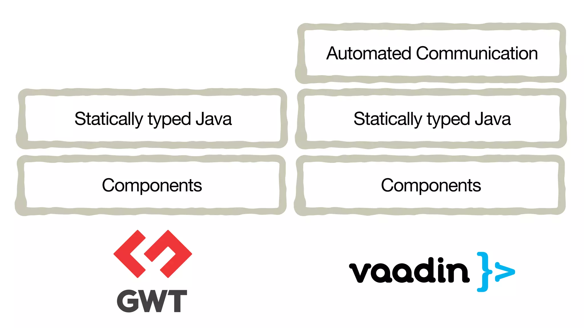 Statically typed Java
Components
Automated Communication
Statically typed Java
Components
 