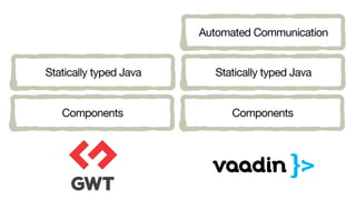 Statically typed Java
Components
Automated Communication
Statically typed Java
Components
 