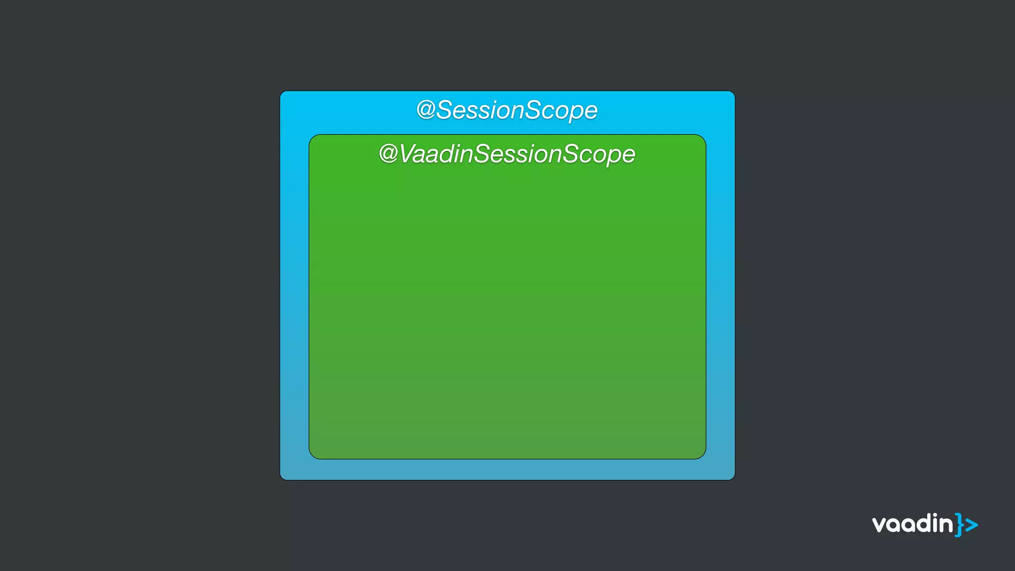 @SessionScope
@VaadinSessionScope
 