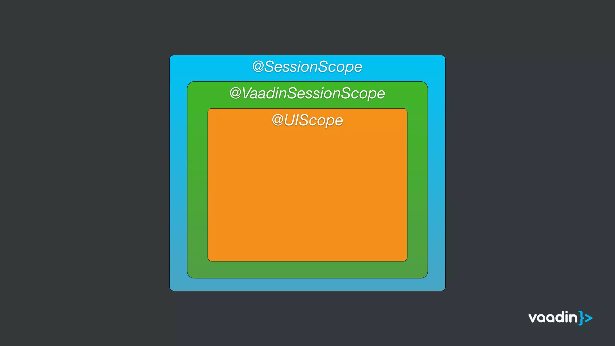 @SessionScope
@VaadinSessionScope
@UIScope
 