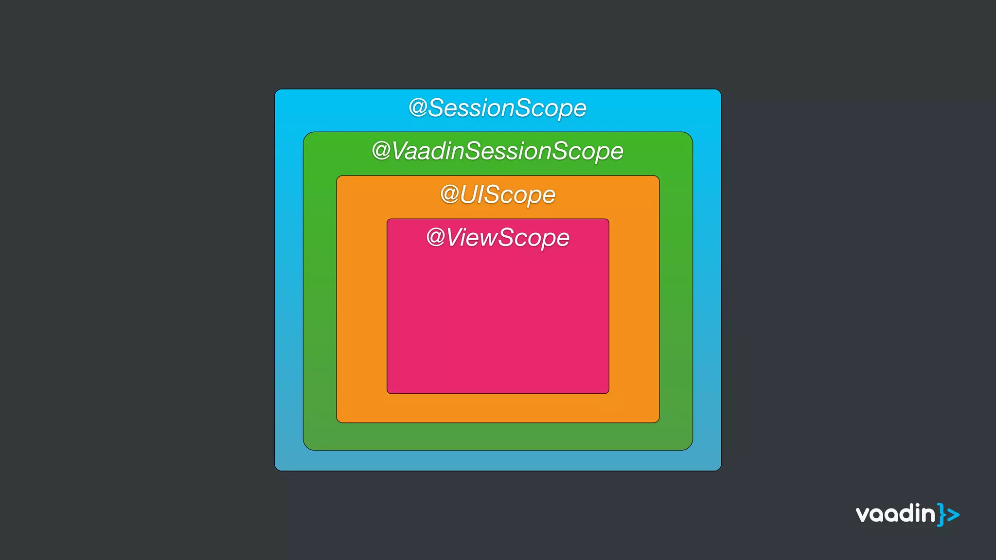 @SessionScope
@VaadinSessionScope
@UIScope
@ViewScope
 