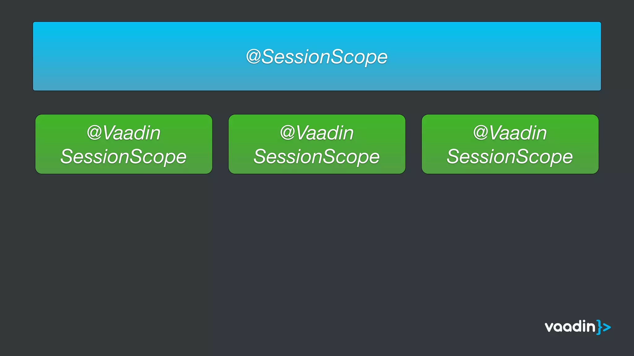 @ApplicationScoped@SessionScope
@Vaadin
SessionScope
@Vaadin
SessionScope
@Vaadin
SessionScope
 