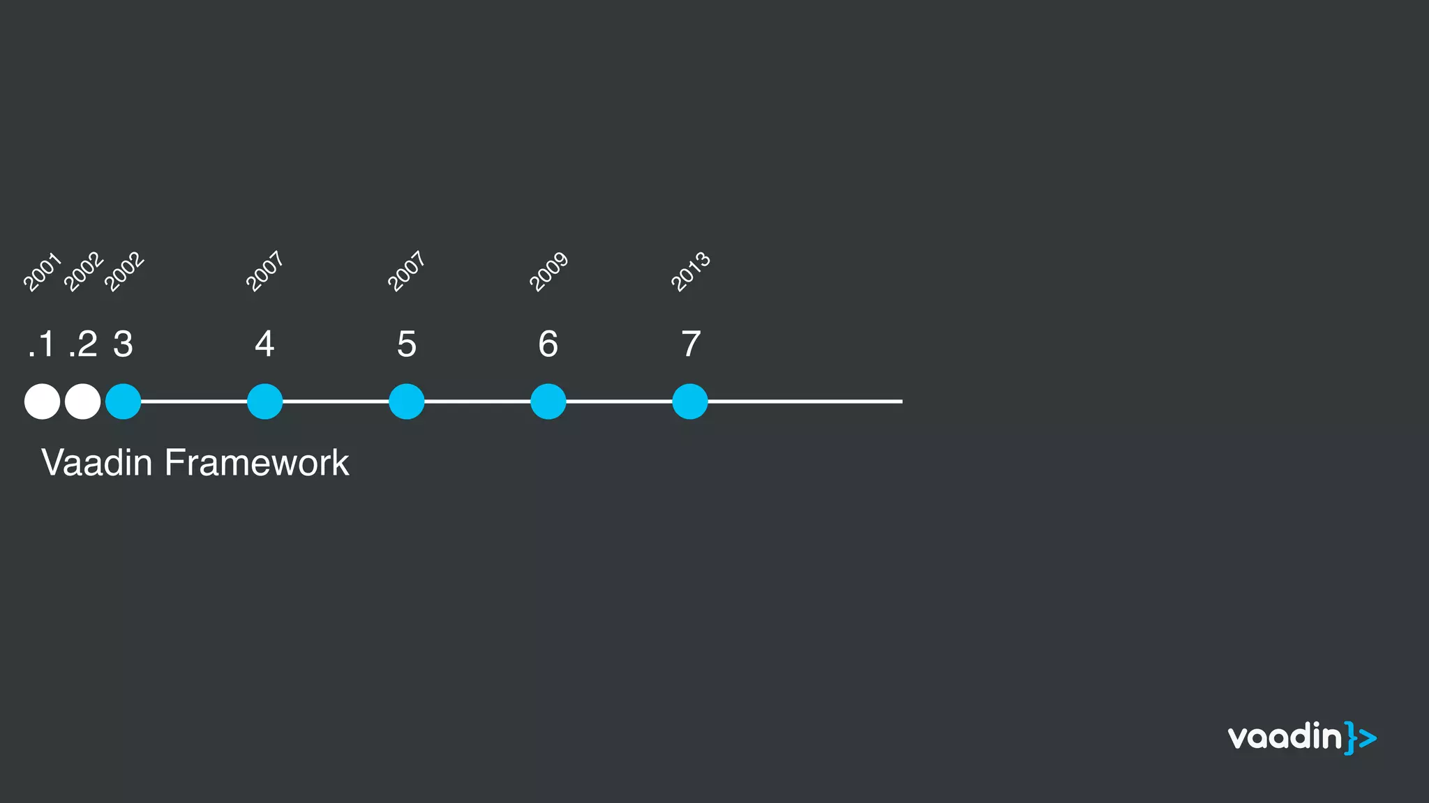 Vaadin Framework
.1 .2 3 4 5 6 7
2001
2002
2002
2007
2007
2009
2013
 