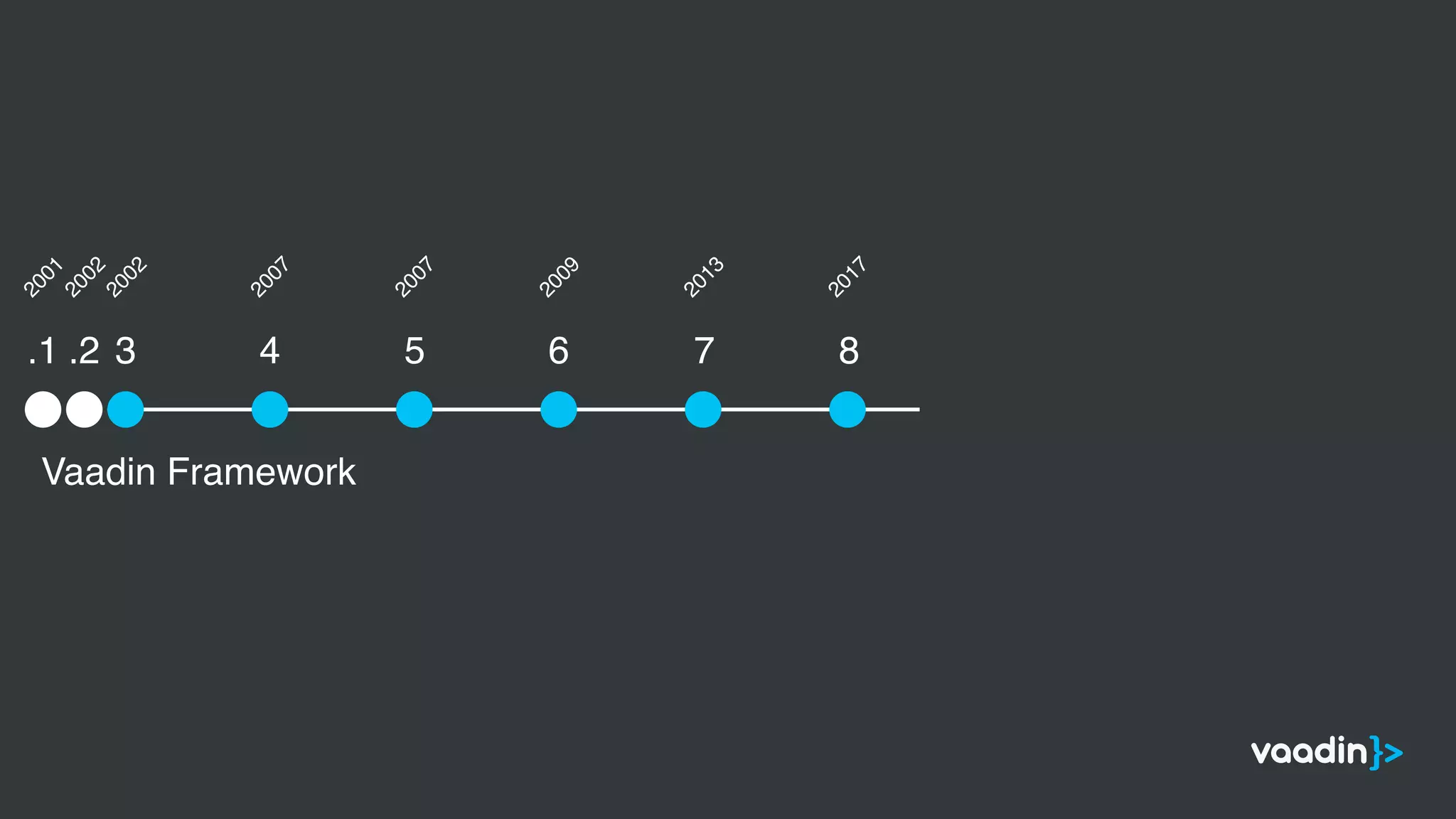 Vaadin Framework
.1 .2 3 4 5 6 7 8
2001
2002
2002
2007
2007
2009
2013
2017
 