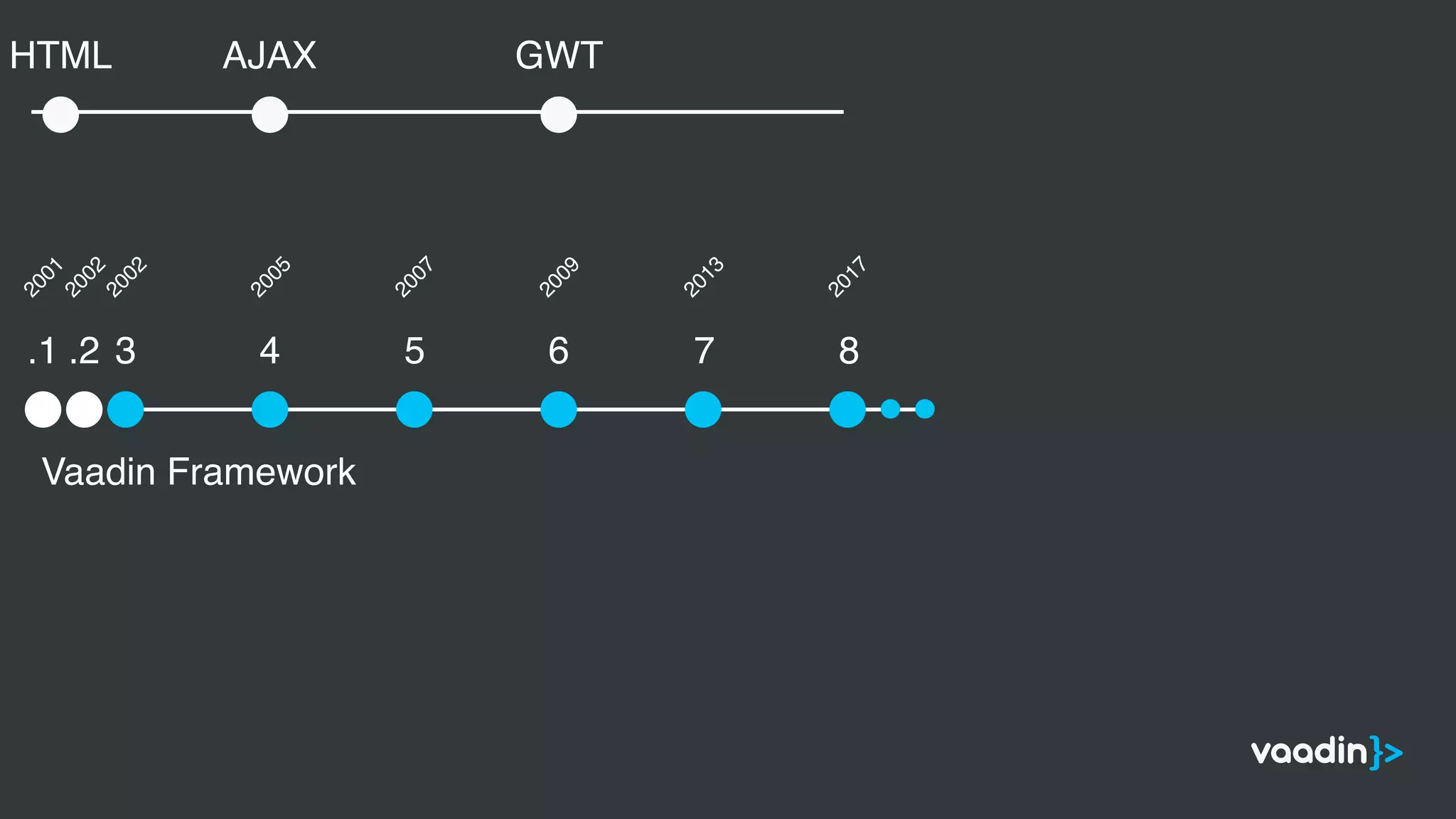 Vaadin Framework
.1 .2 3 4 5 6 7 8
2001
2002
2002
2005
2007
2009
2013
2017
GWTAJAXHTML
 