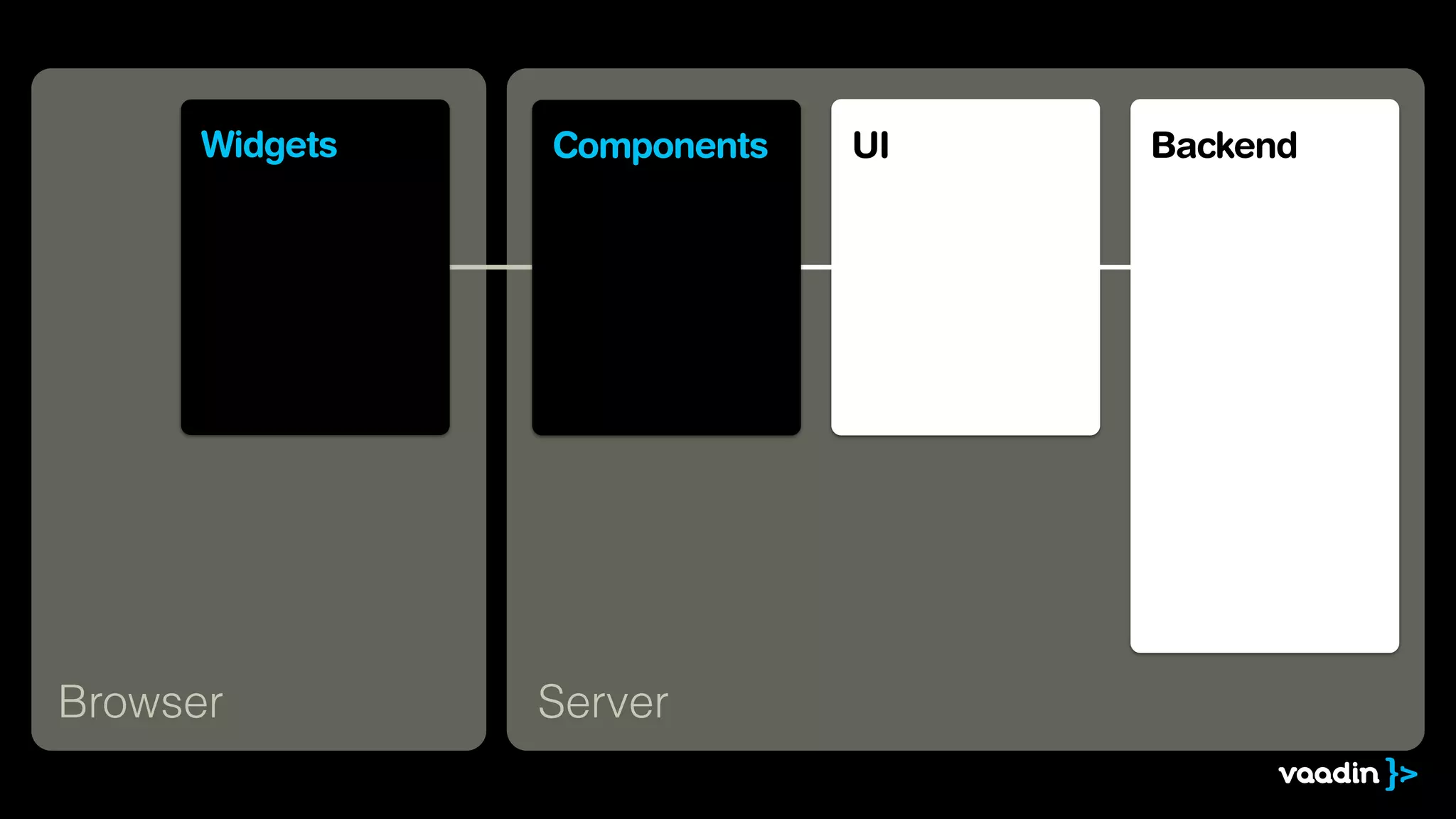 Browser
UI Backend
Server
Widgets Components
 