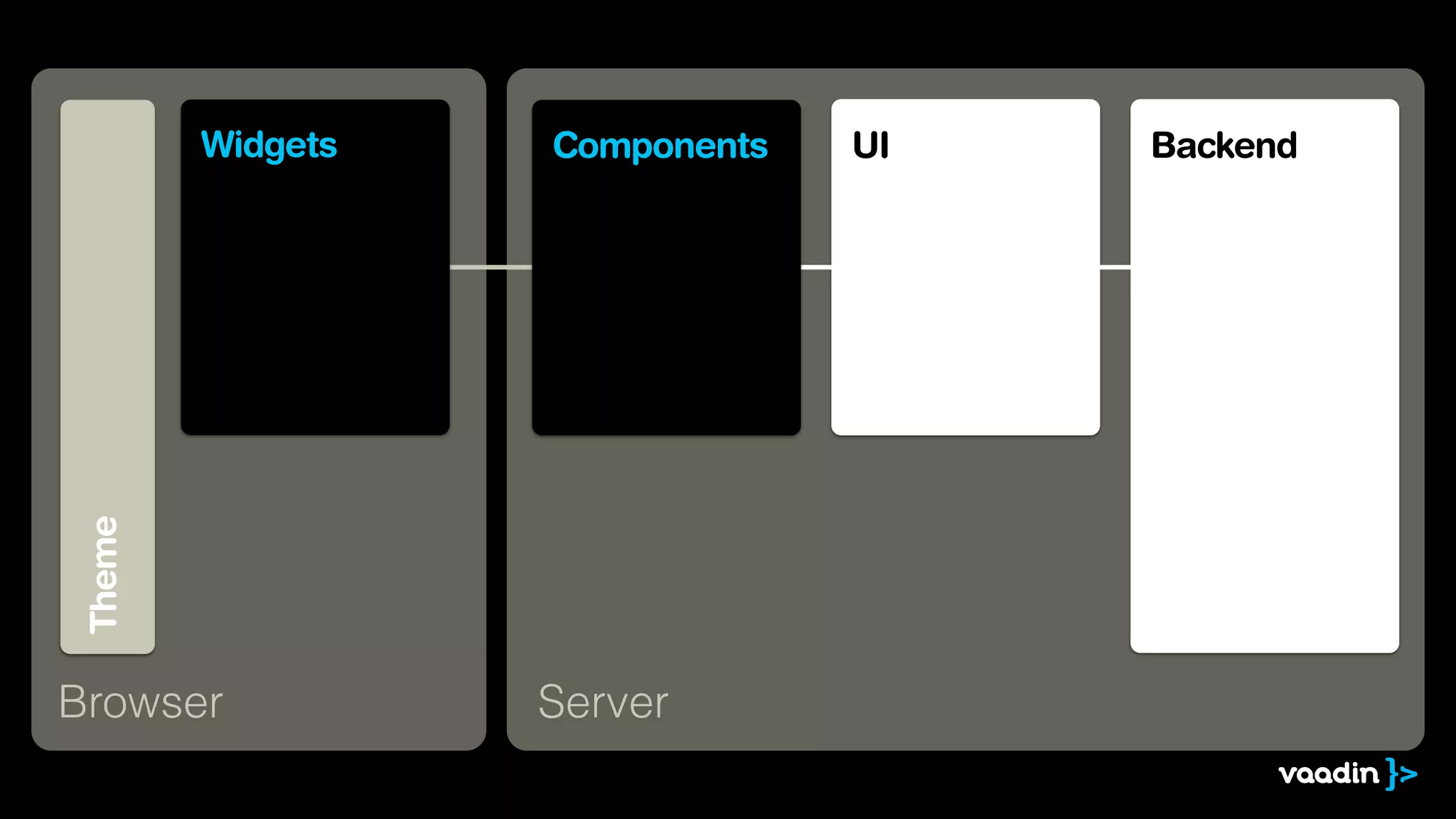 Theme
Browser
UI Backend
Server
Widgets Components
 