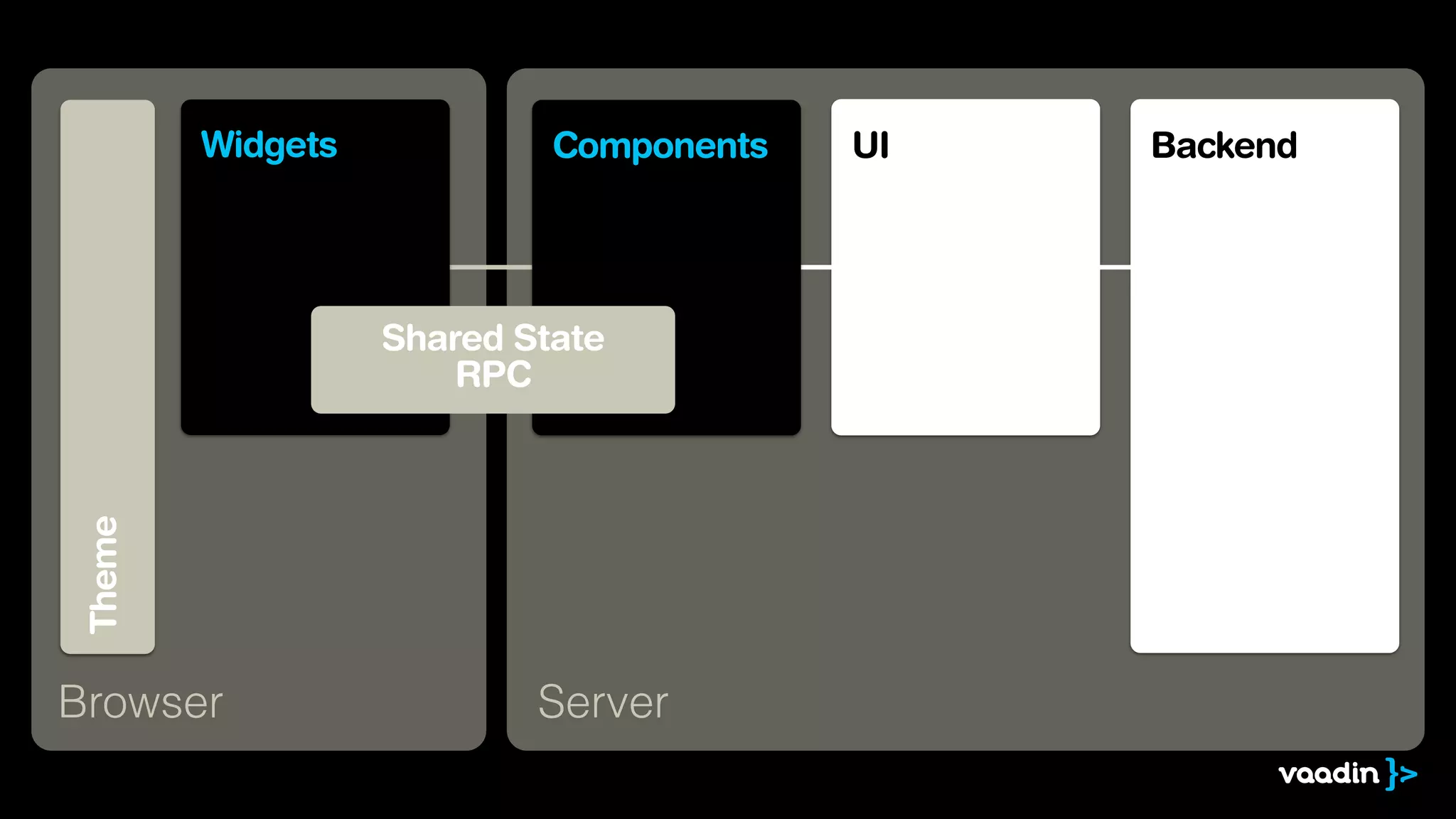 Theme
Browser
UI Backend
Server
Widgets Components
Shared State 
RPC
 