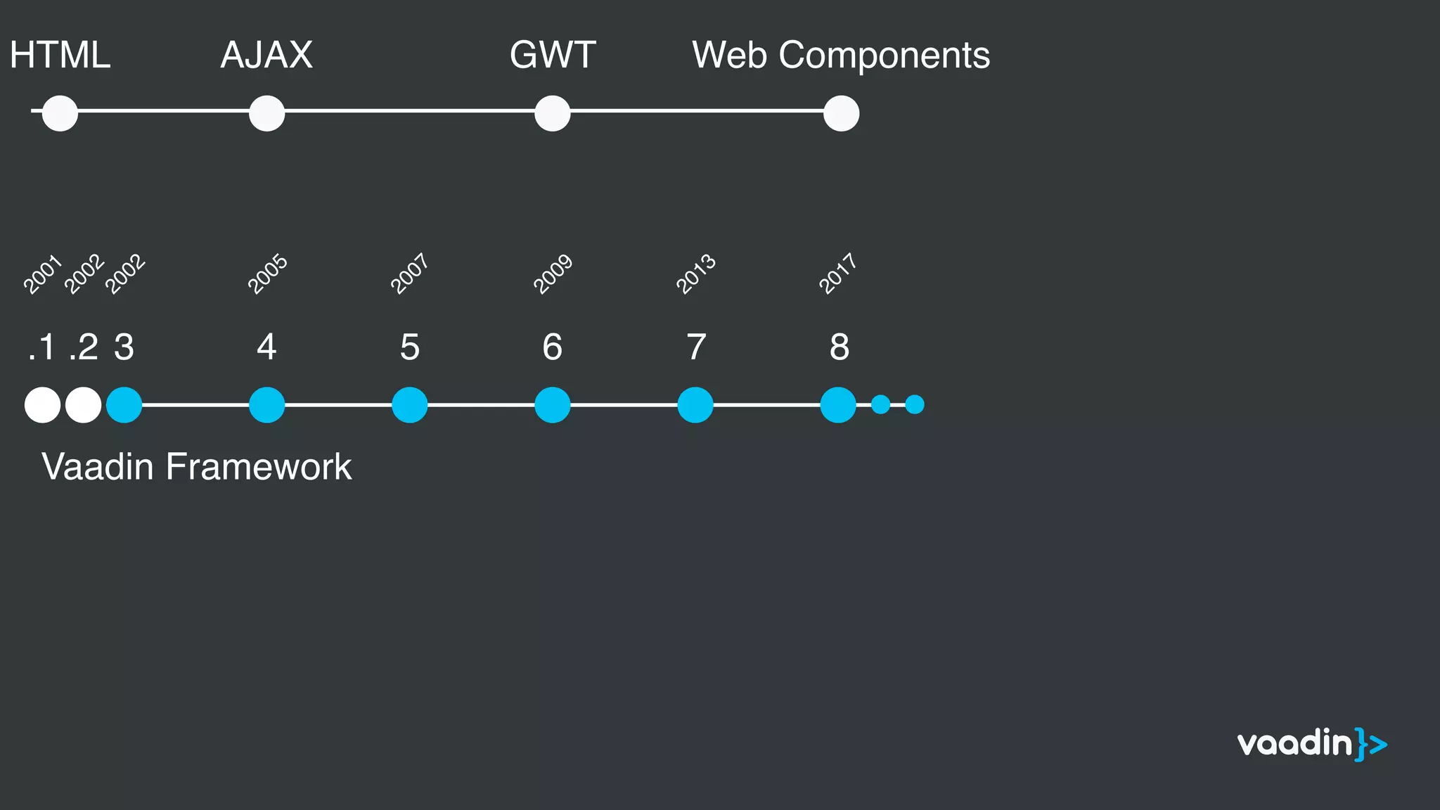 Vaadin Framework
.1 .2 3 4 5 6 7 8
2001
2002
2002
2005
2007
2009
2013
2017
Web ComponentsGWTAJAXHTML
 