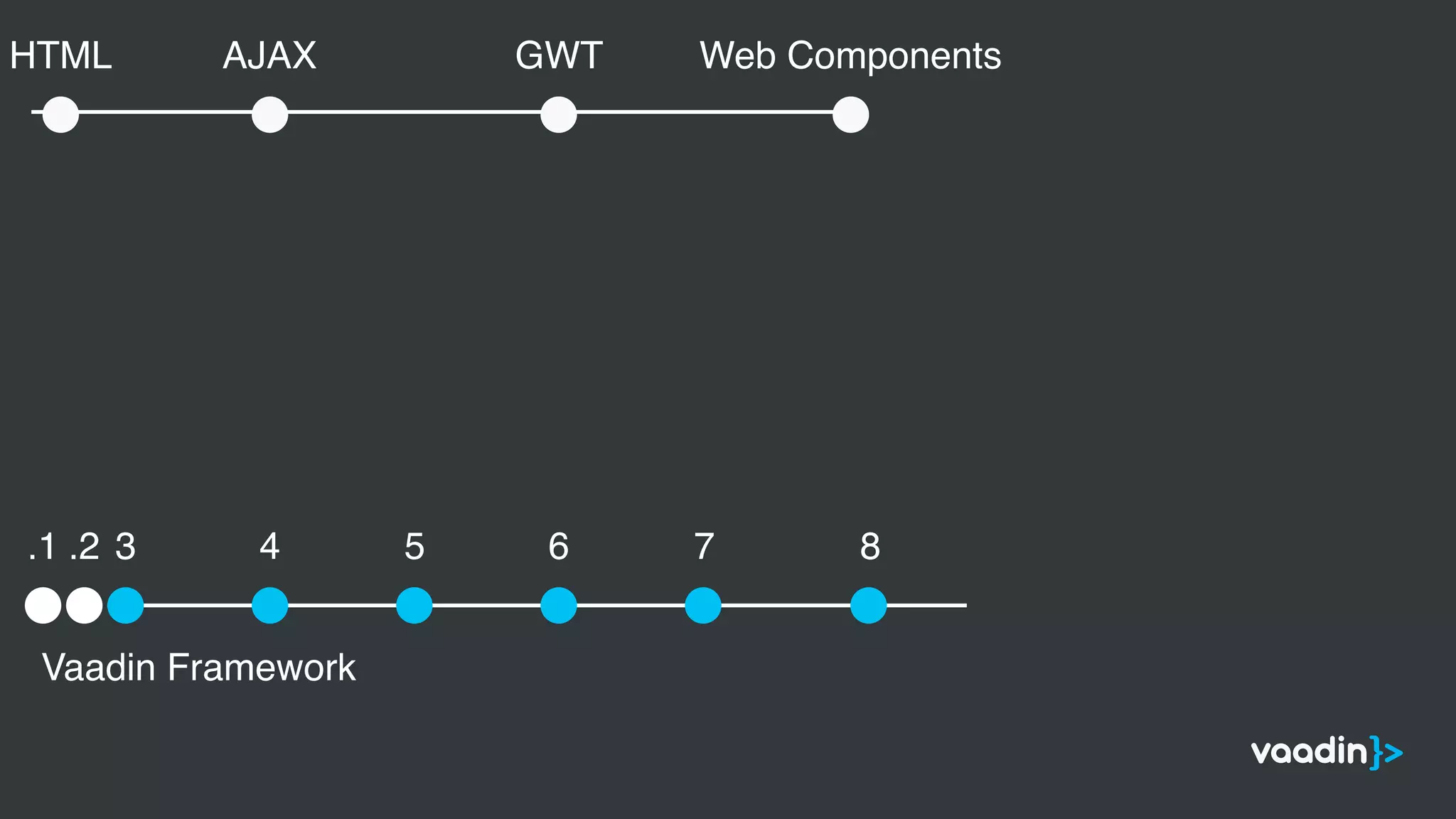 Vaadin Framework
.1 .2 3 4 5 6 7 8
Web ComponentsGWTAJAXHTML
 