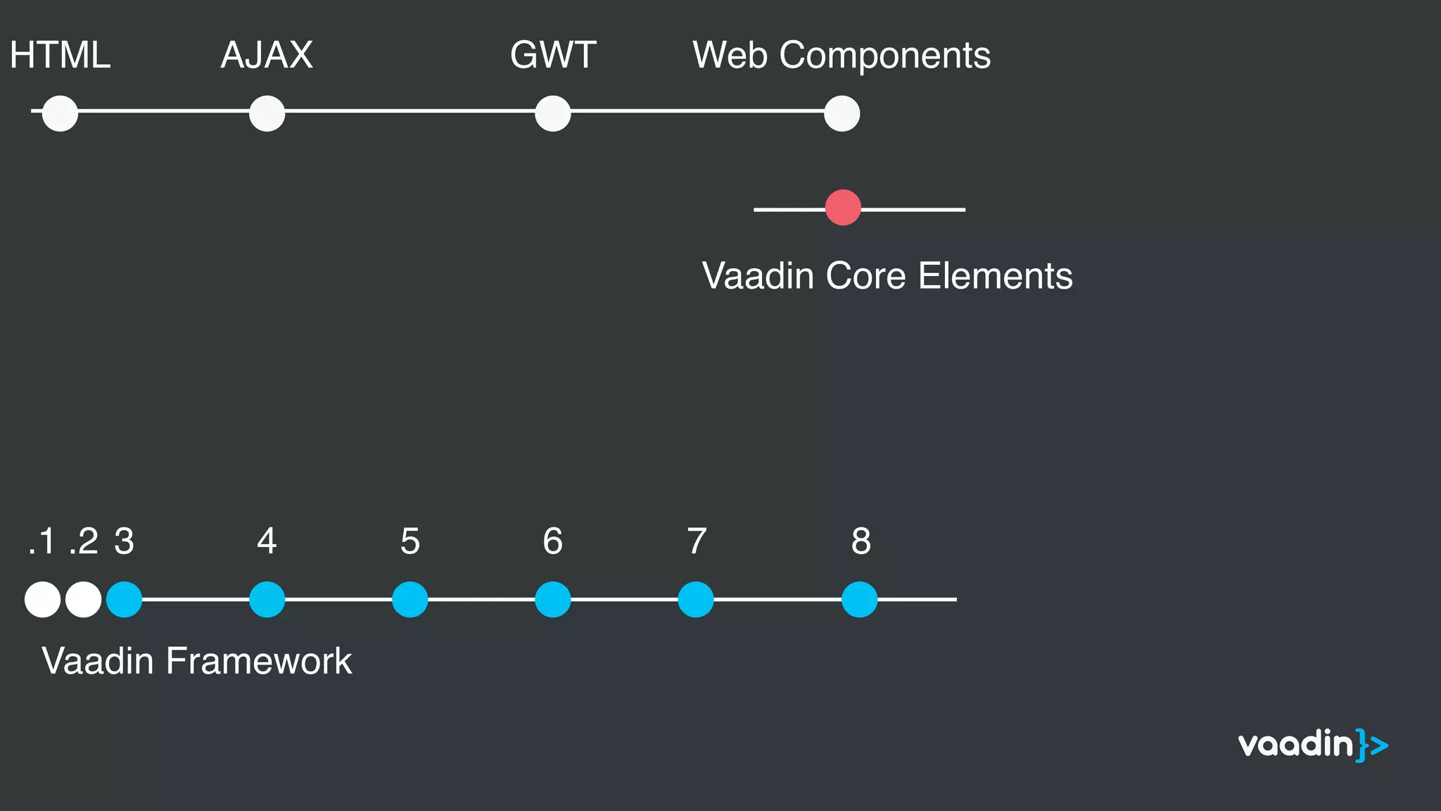 Vaadin Framework
.1 .2 3 4 5 6 7 8
Vaadin Core Elements
Web ComponentsGWTAJAXHTML
 