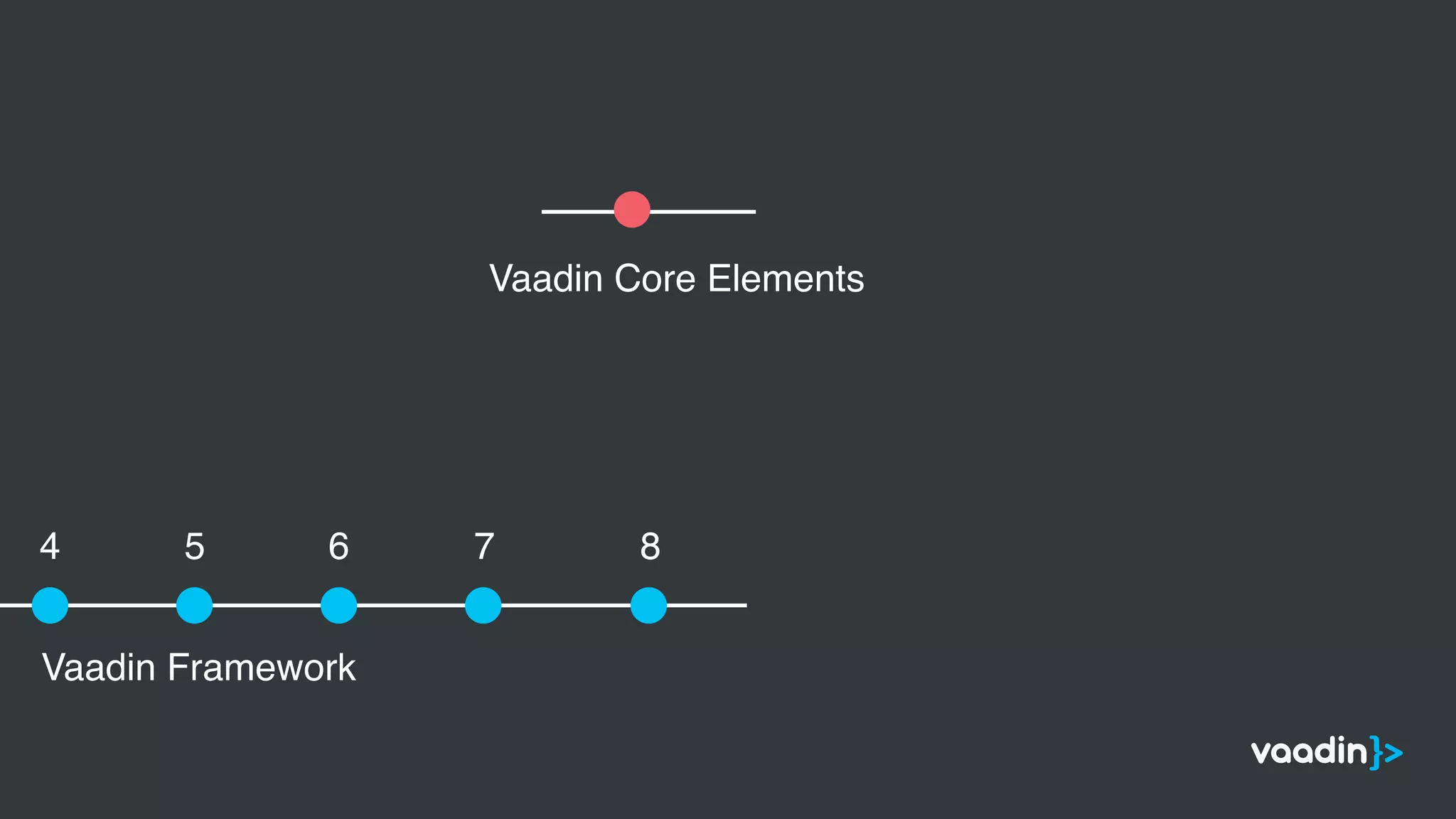 Vaadin Core Elements
Vaadin Framework
4 5 6 7 8
 