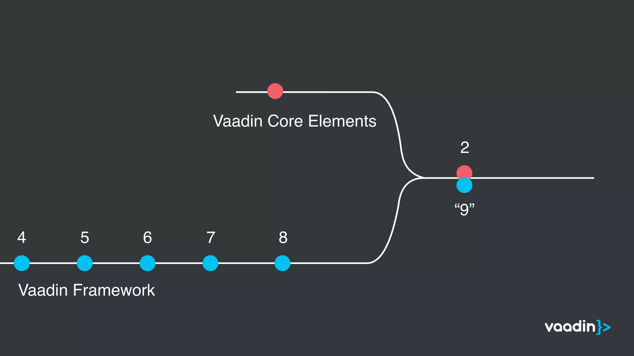 Vaadin Core Elements
Vaadin Framework
4 5 6 7 8
2
“9”
 