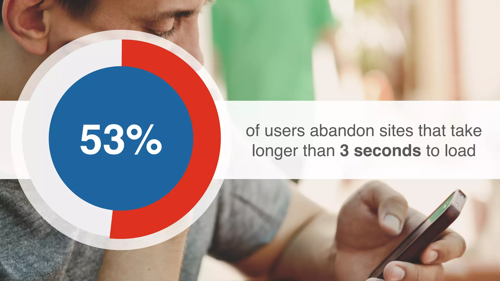 of users abandon sites that take
longer than 3 seconds to load53%
 