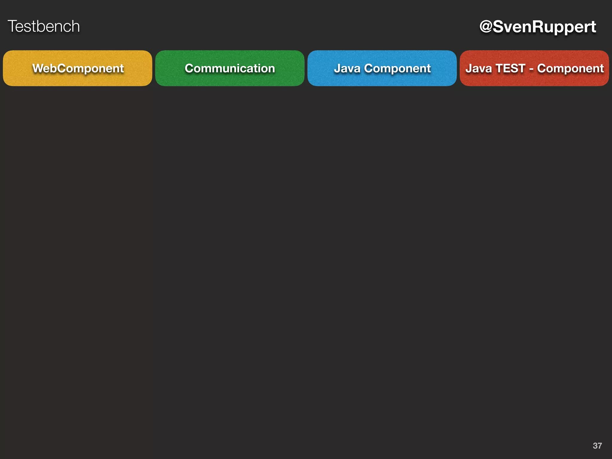 37
@SvenRuppertTestbench
CommunicationWebComponent Java Component Java TEST - Component
 