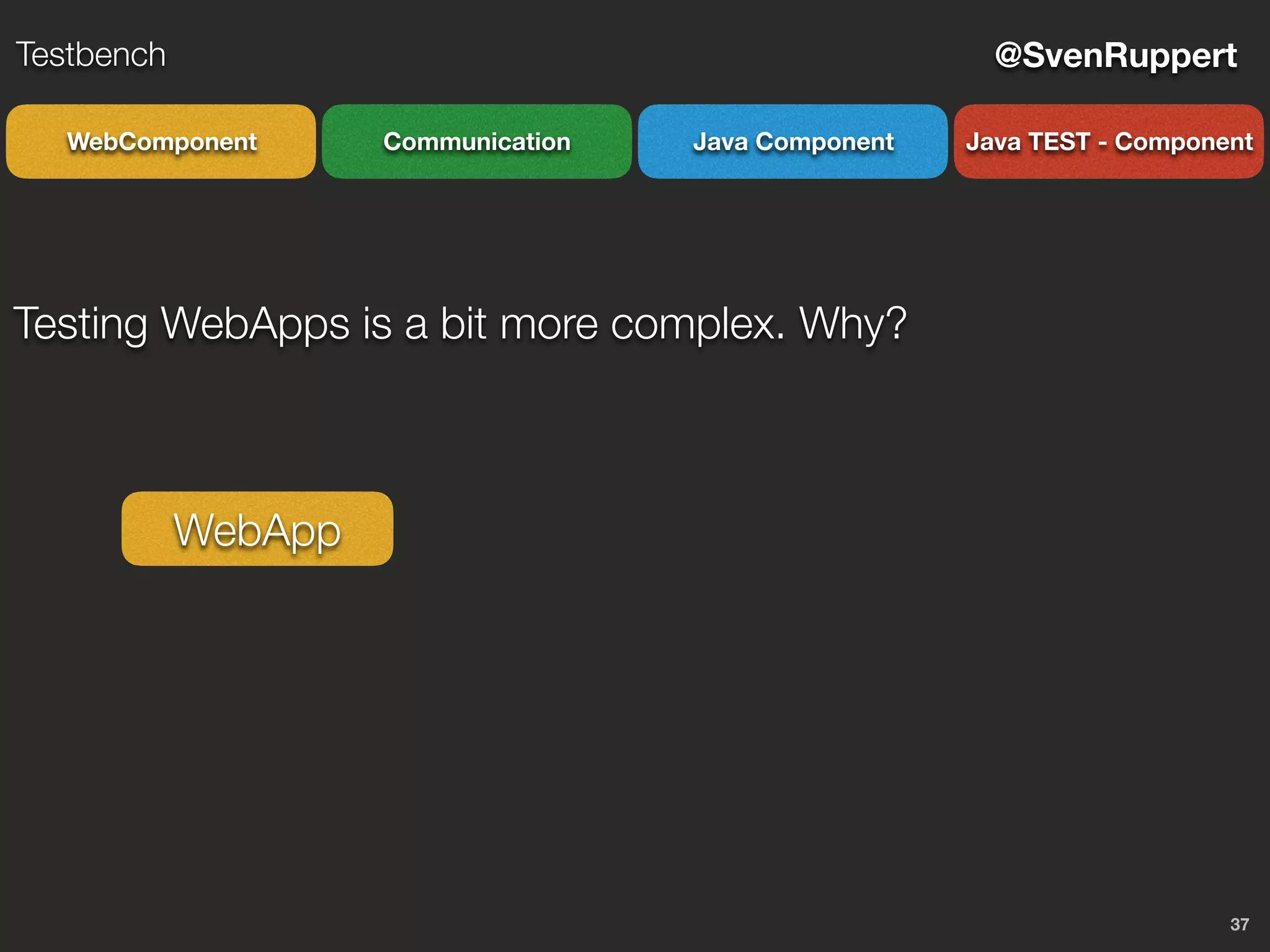 37
@SvenRuppertTestbench
CommunicationWebComponent Java Component Java TEST - Component
Testing WebApps is a bit more complex. Why?
WebApp
 