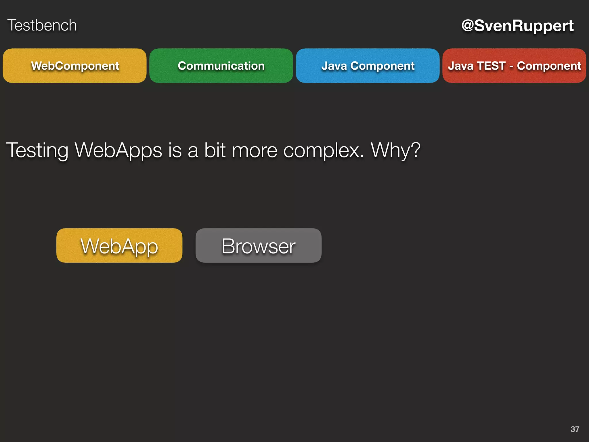 37
@SvenRuppertTestbench
CommunicationWebComponent Java Component Java TEST - Component
Testing WebApps is a bit more complex. Why?
BrowserWebApp
 