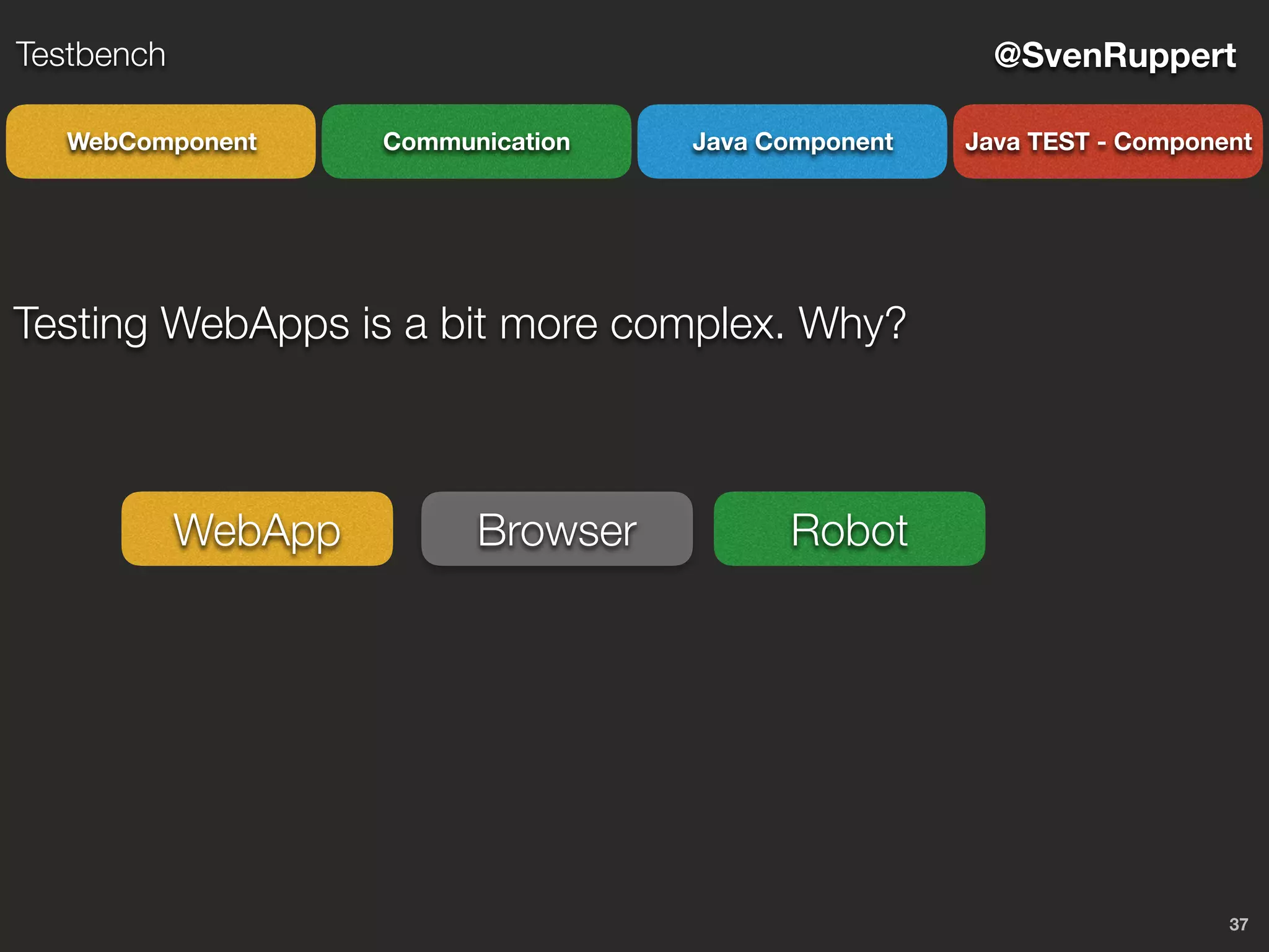 37
@SvenRuppertTestbench
CommunicationWebComponent Java Component Java TEST - Component
Testing WebApps is a bit more complex. Why?
BrowserWebApp Robot
 