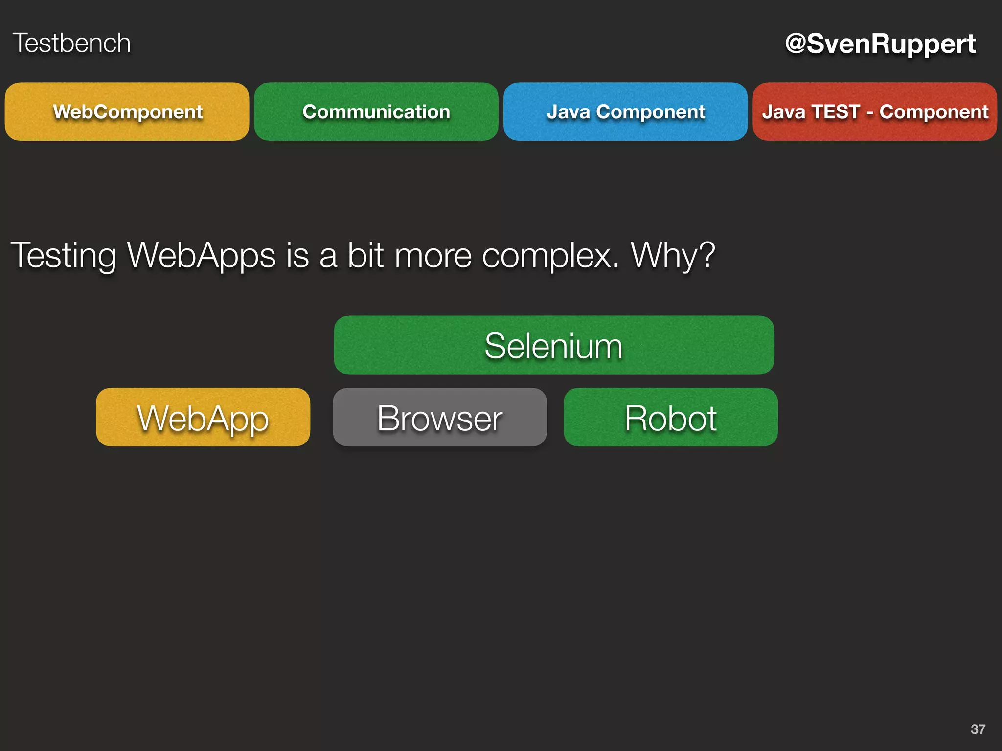37
@SvenRuppertTestbench
CommunicationWebComponent Java Component Java TEST - Component
Selenium
Testing WebApps is a bit more complex. Why?
BrowserWebApp Robot
 