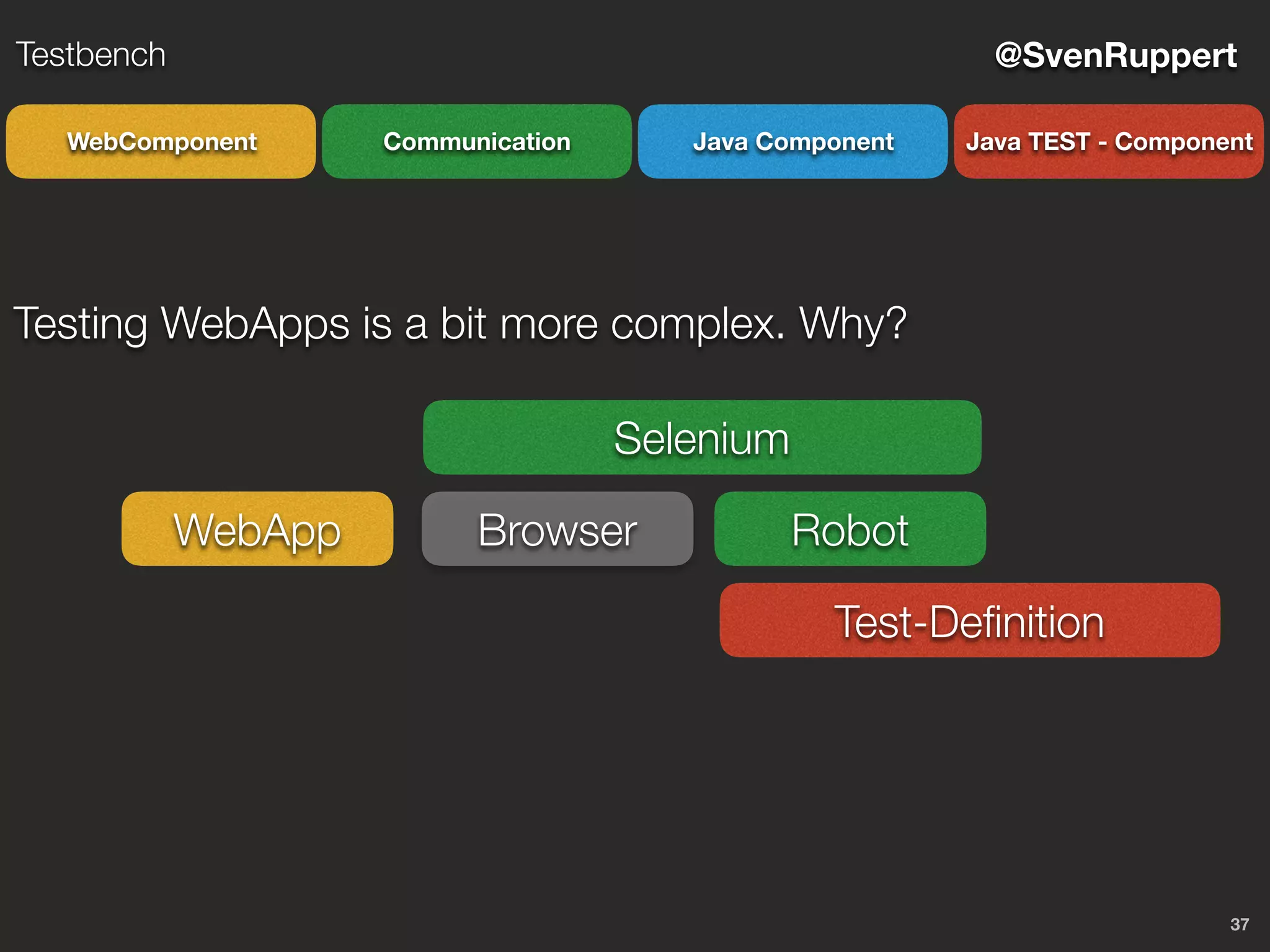 37
@SvenRuppertTestbench
CommunicationWebComponent Java Component Java TEST - Component
Selenium
Testing WebApps is a bit more complex. Why?
BrowserWebApp Robot
Test-Deﬁnition
 