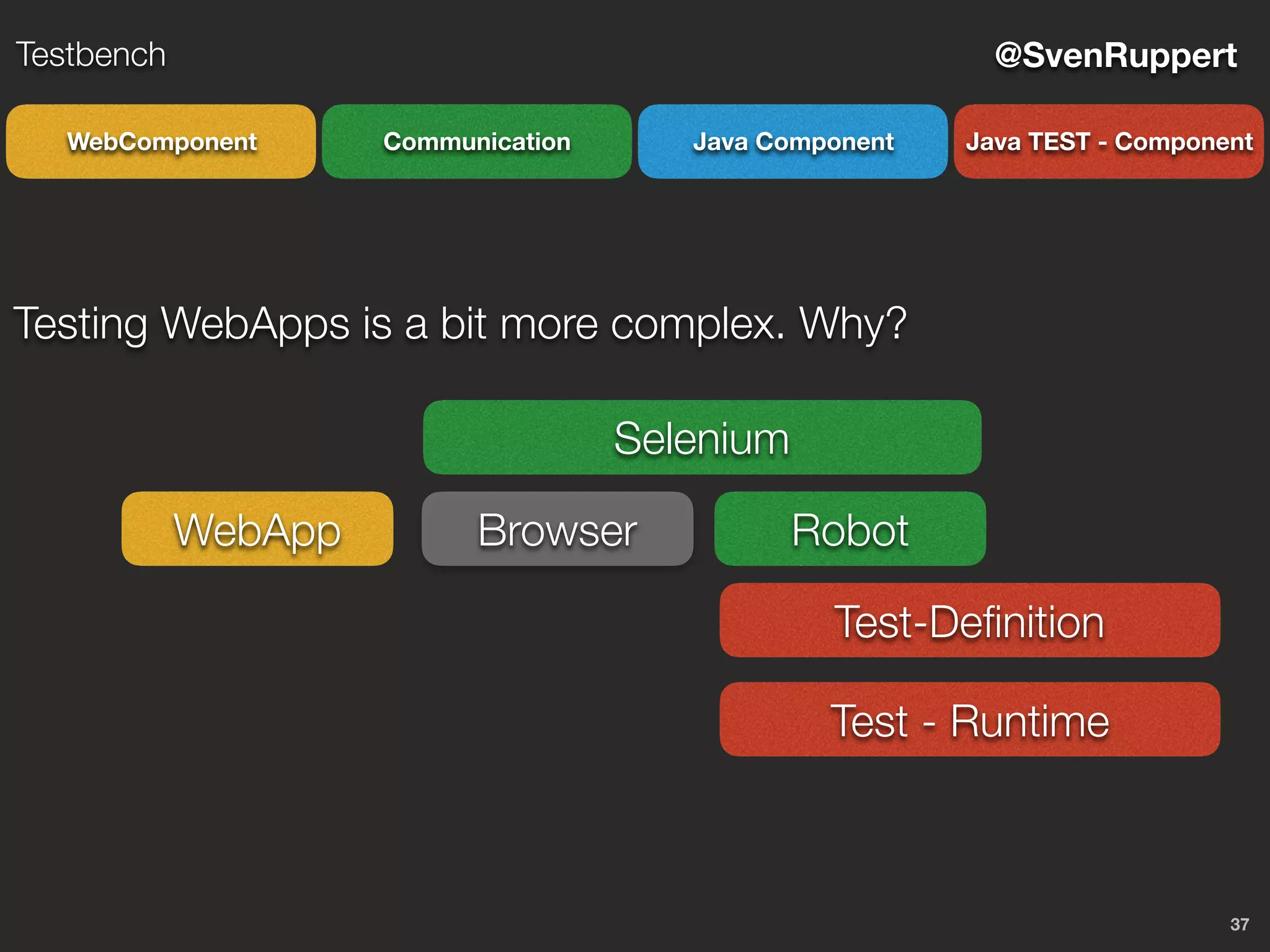 37
@SvenRuppertTestbench
CommunicationWebComponent Java Component Java TEST - Component
Selenium
Testing WebApps is a bit more complex. Why?
BrowserWebApp Robot
Test-Deﬁnition
Test - Runtime
 