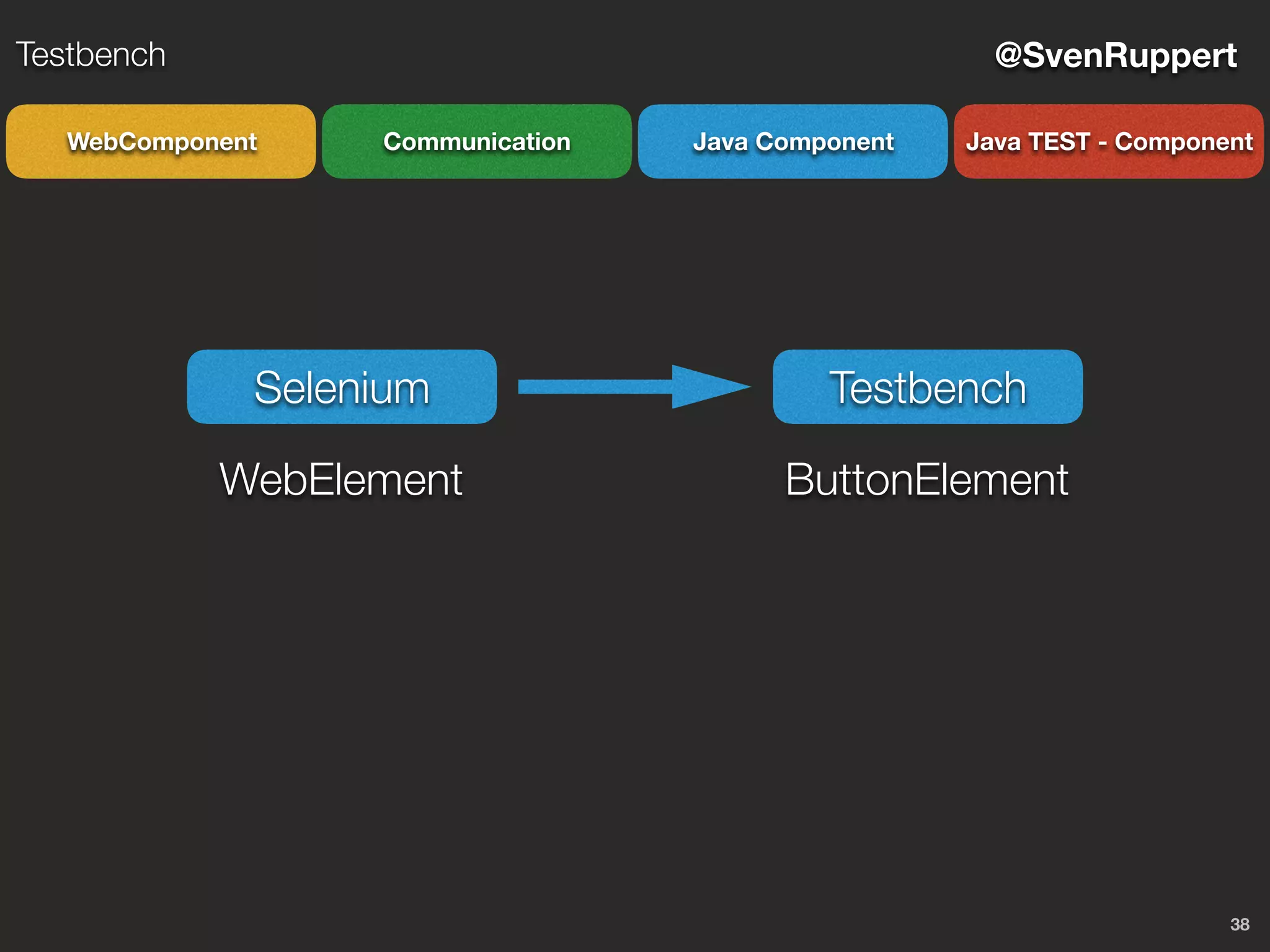 38
@SvenRuppertTestbench
CommunicationWebComponent Java Component Java TEST - Component
Selenium Testbench
WebElement ButtonElement
 