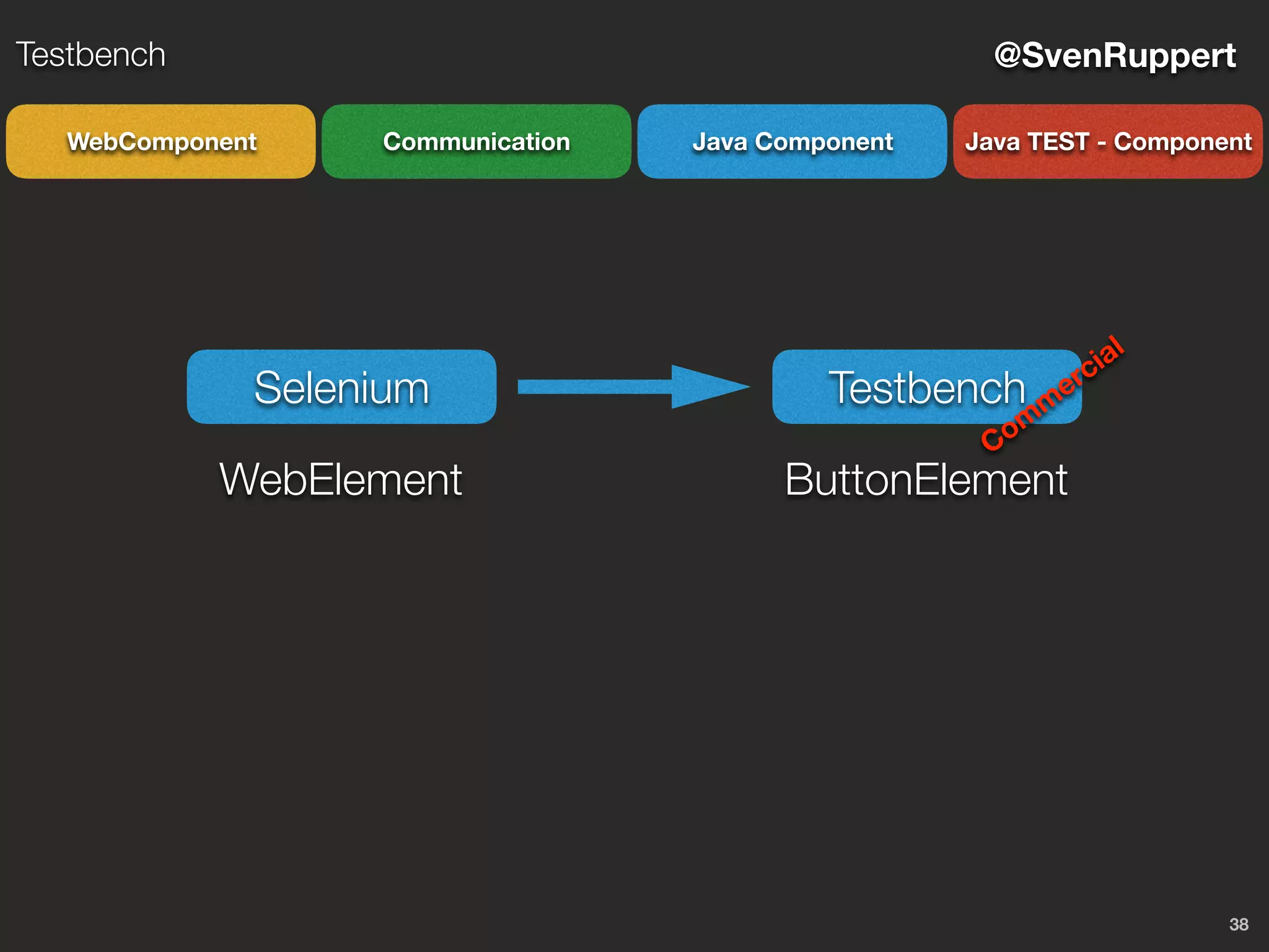 38
@SvenRuppertTestbench
CommunicationWebComponent Java Component Java TEST - Component
Selenium Testbench
WebElement ButtonElement
Com
m
ercial
 
