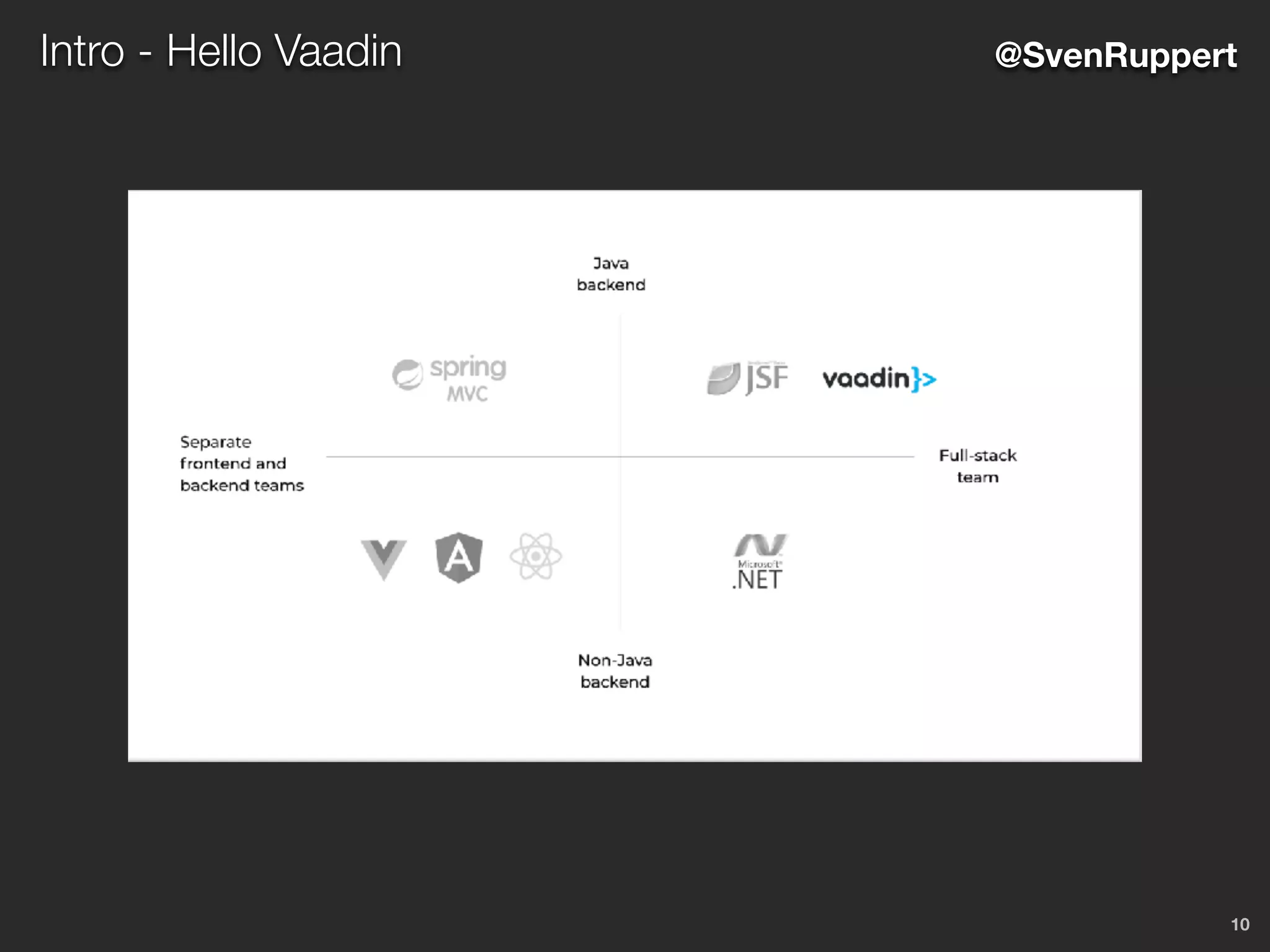 10
Intro - Hello Vaadin @SvenRuppert
 