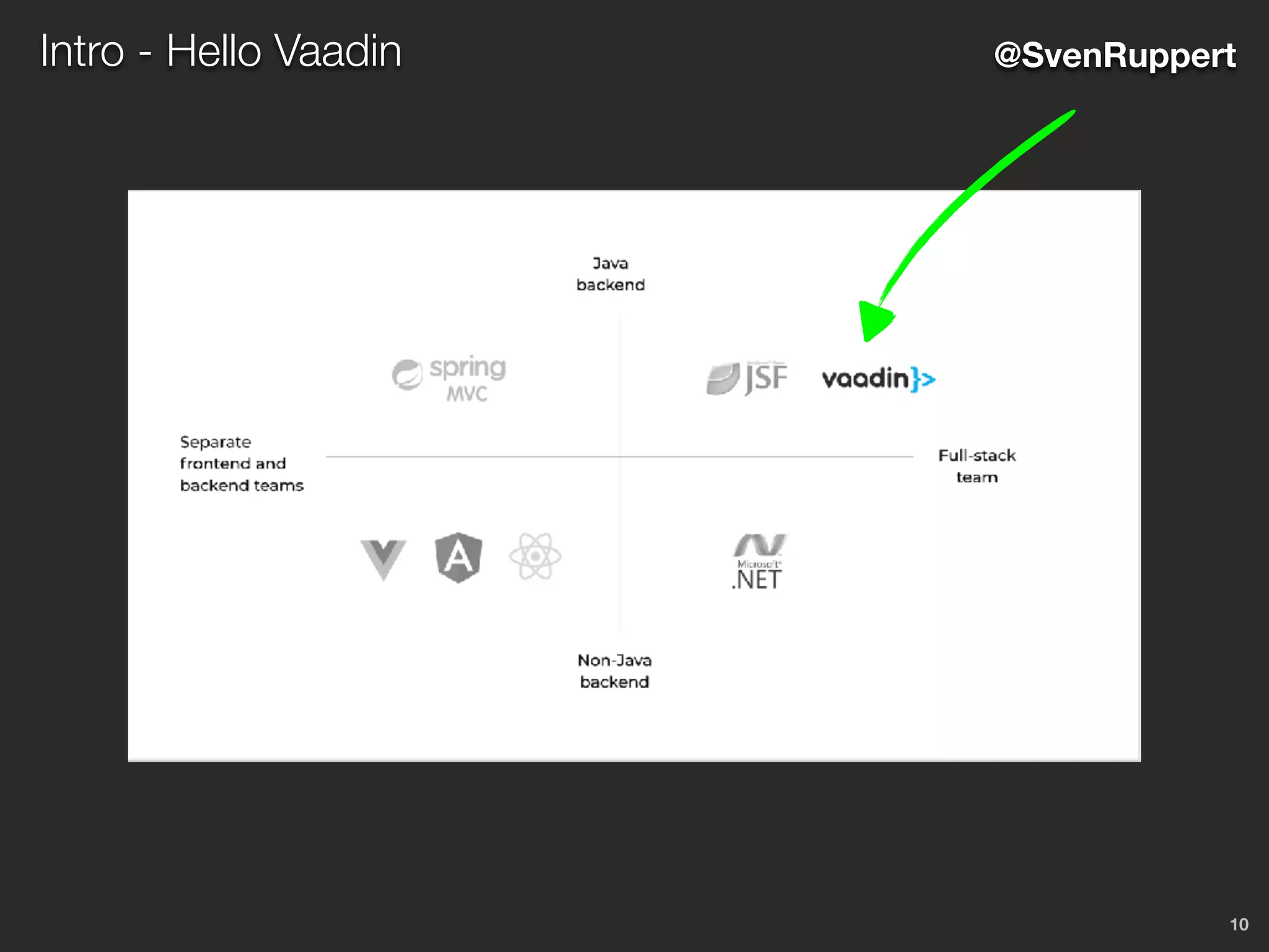 10
Intro - Hello Vaadin @SvenRuppert
 