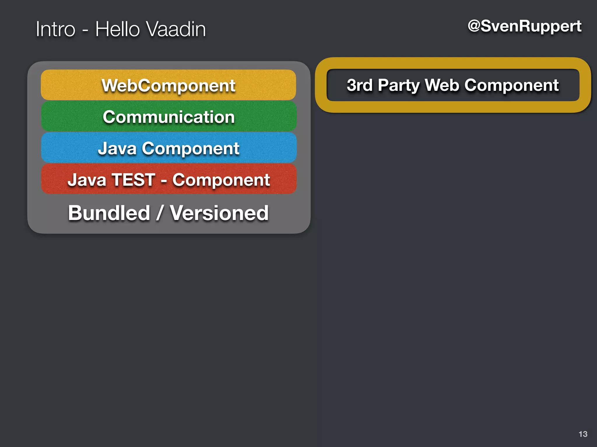 Java Component
Java TEST - Component
Communication
WebComponent
13
Intro - Hello Vaadin @SvenRuppert
Bundled / Versioned
3rd Party Web Component
 