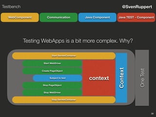 39
@SvenRuppertTestbench
CommunicationWebComponent Java Component Java TEST - Component
Subject to test
Start WebDriver
Stop WebDriver
Start ServletContainer
Stop ServletContainer
context
Context
OneTest
Stop PageObject
Create PageObject
Testing WebApps is a bit more complex. Why?
 