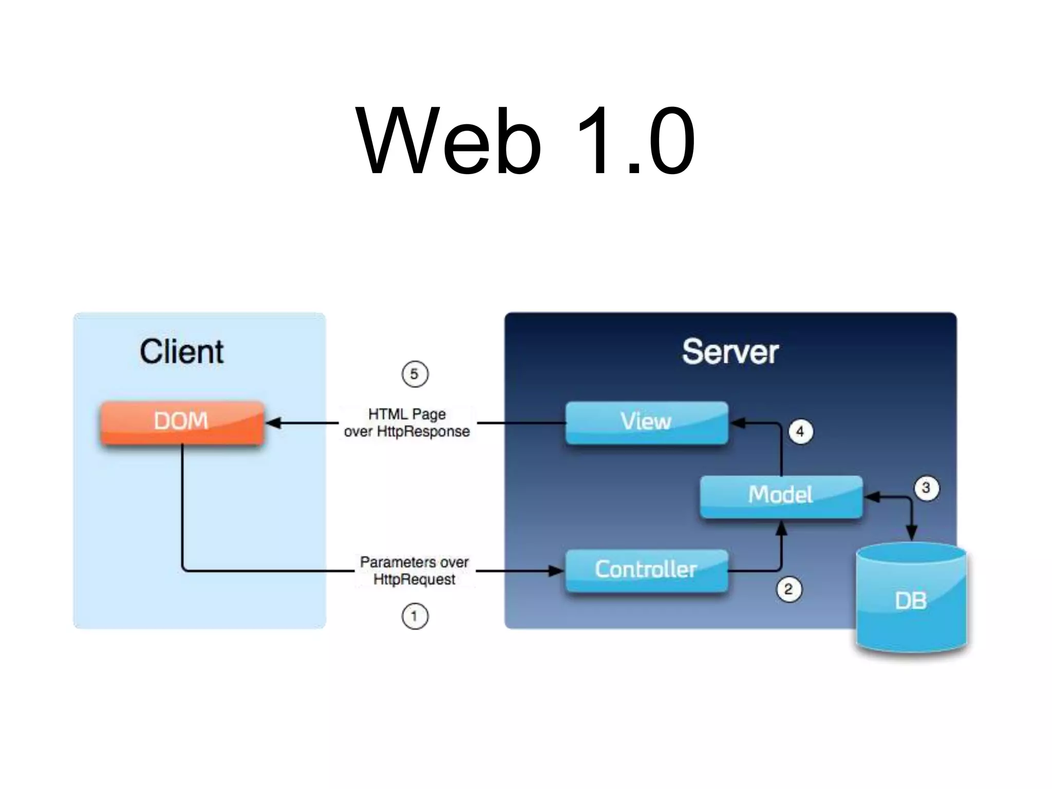 Web 1.0