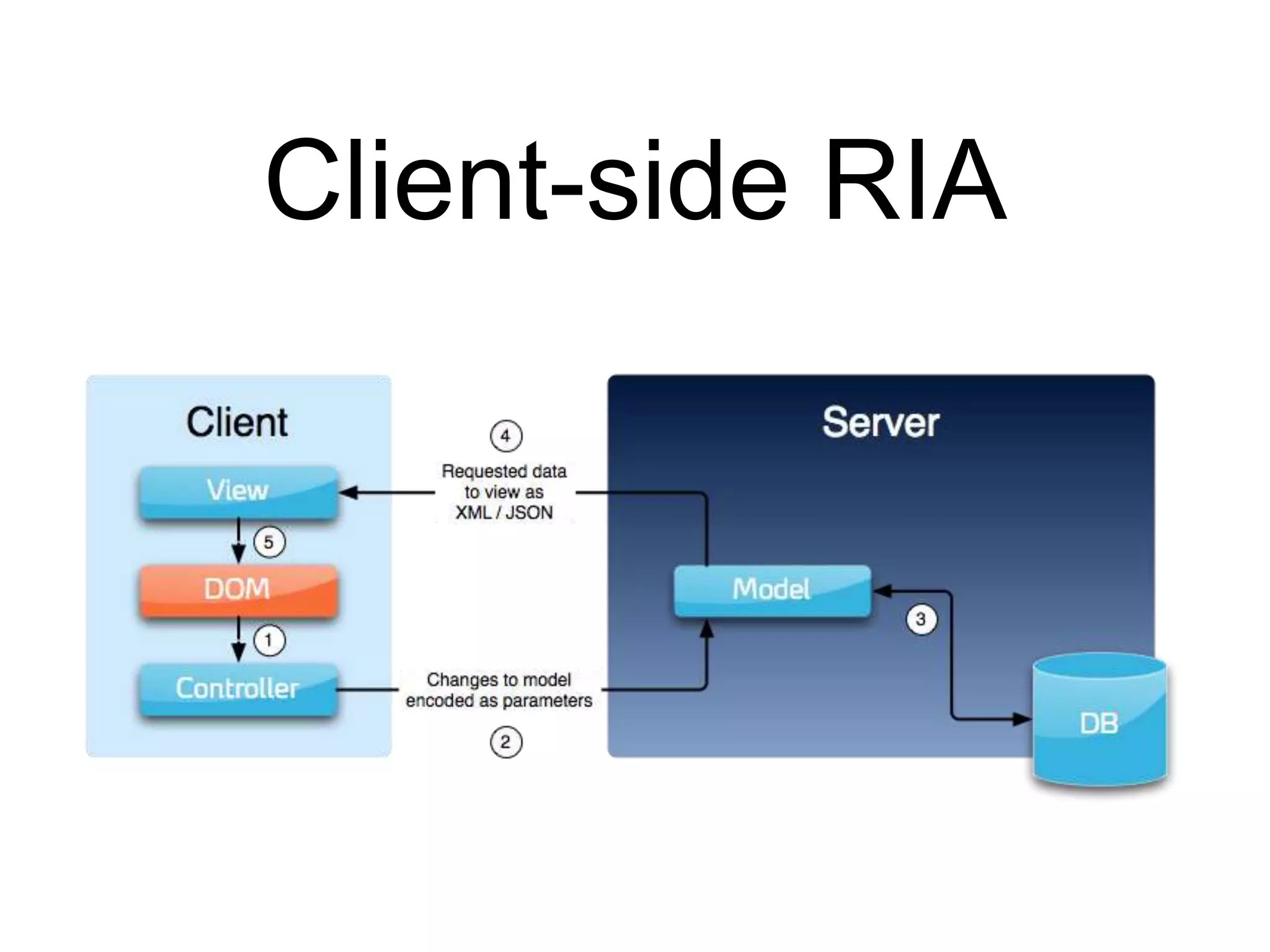 Client-side RIA