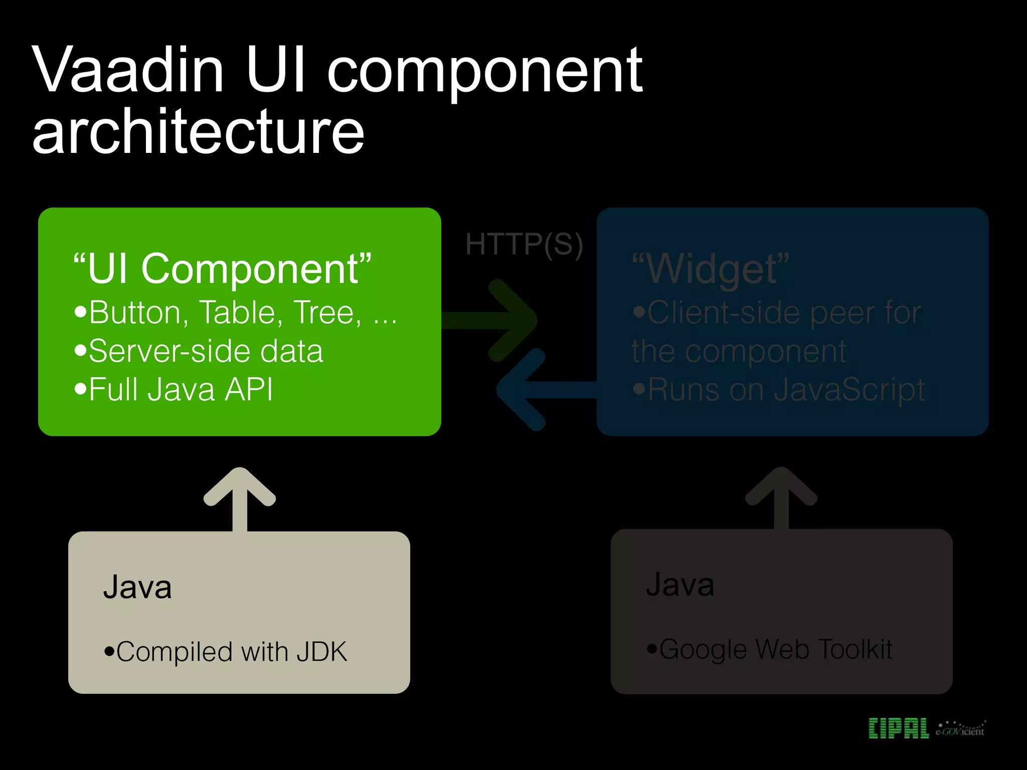 Vaadin UI component
architecture
HTTP(S)
“UI Component” “Widget”
Java Java