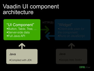 Vaadin UI component
architecture
                  HTTP(S)
 “UI Component”             “Widget”




  Java                      Java
 