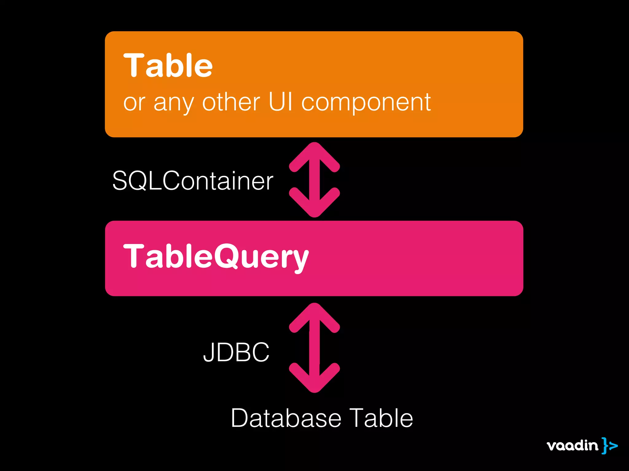 Table
or any other UI component


SQLContainer


TableQuery

      JDBC

        Database Table
 
