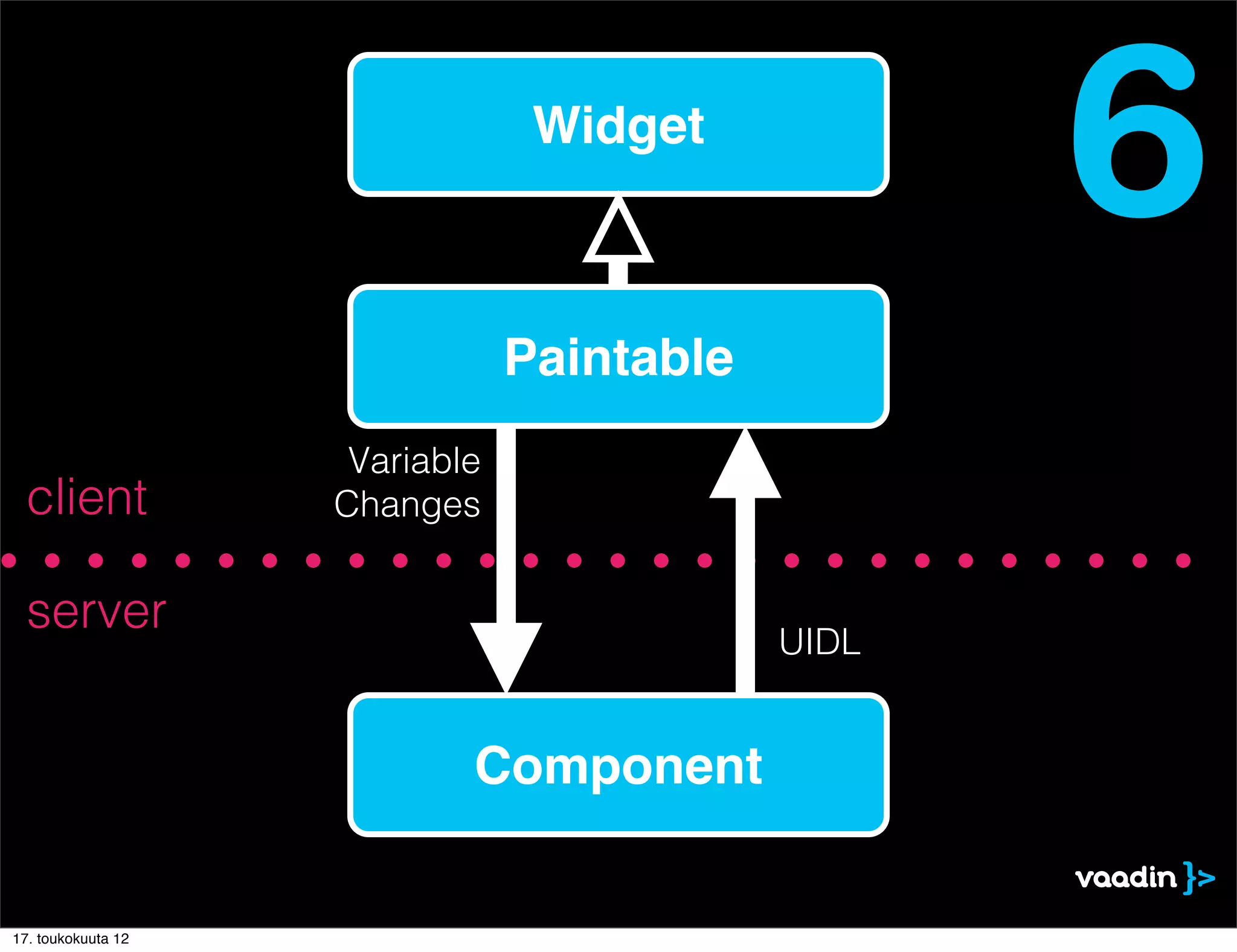 Widget
                                                   6
                                Paintable
                     Variable
 client             Changes


 server
                                            UIDL


                            Component


17. toukokuuta 12
 